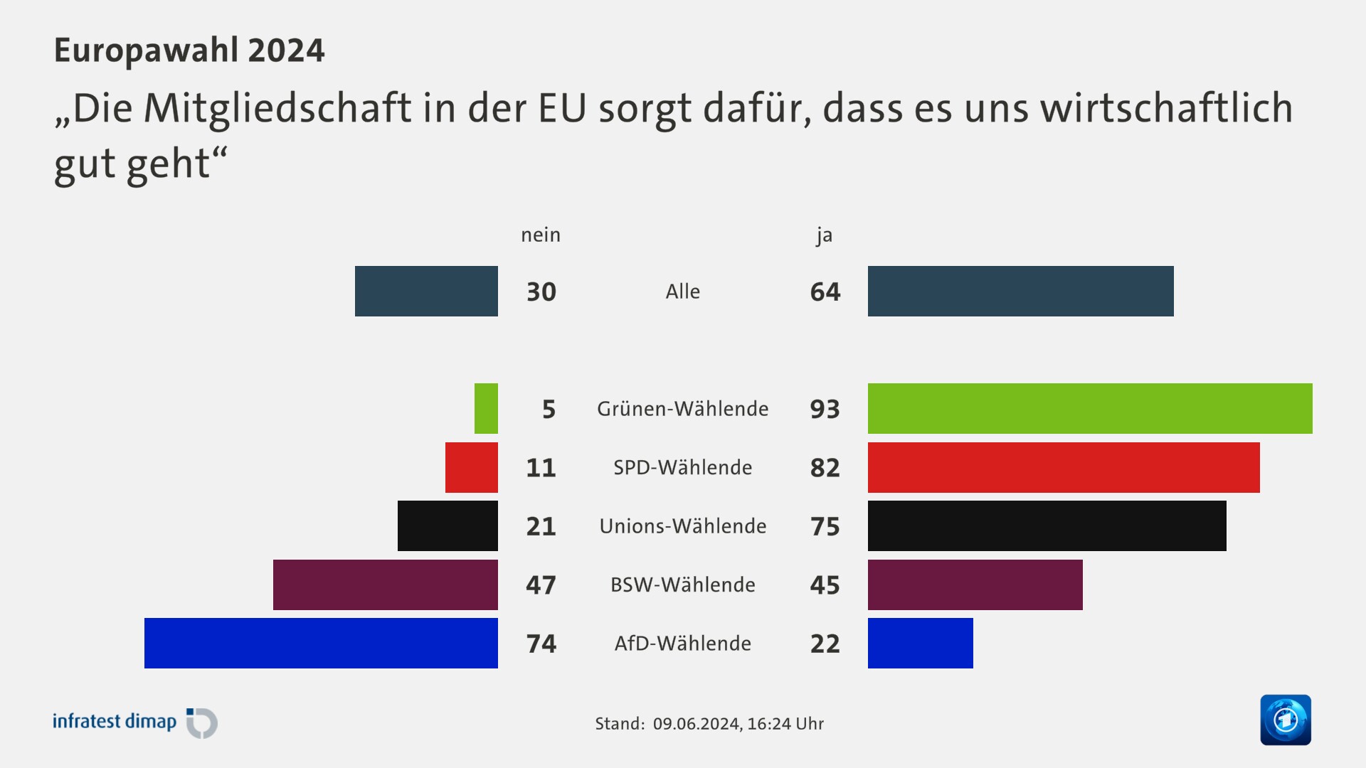 „Die Mitgliedschaft in der EU sorgt dafür, dass es uns wirtschaftlich gut geht“