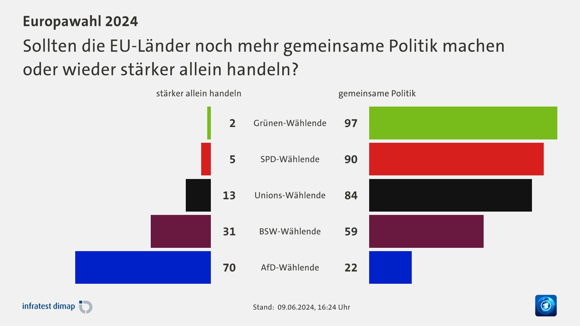 Sollten die EU-Länder noch mehr gemeinsame Politik machen oder wieder stärker allein handeln?