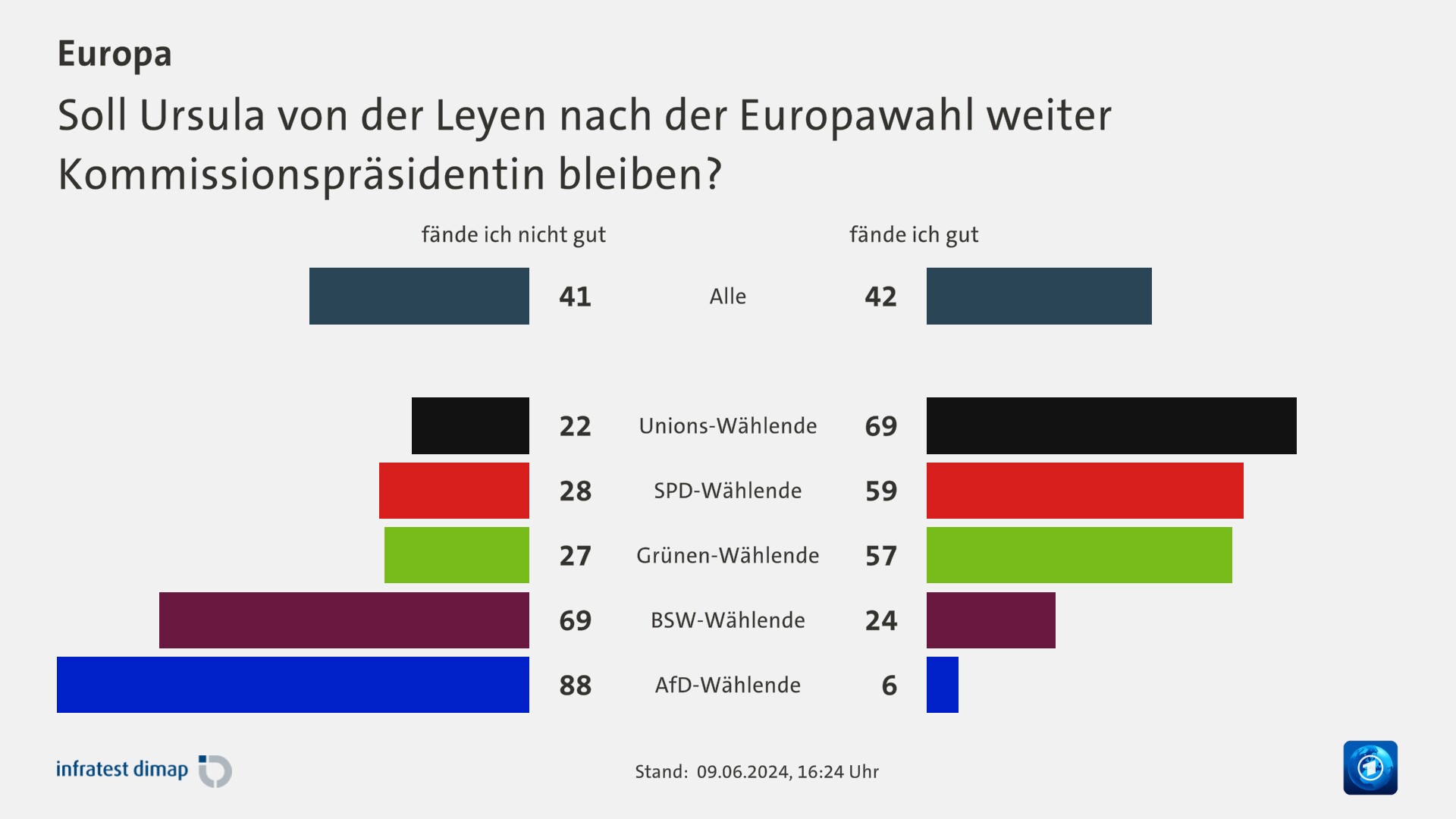 Soll Ursula von der Leyen nach der Europawahl weiter Kommissionspräsidentin bleiben?