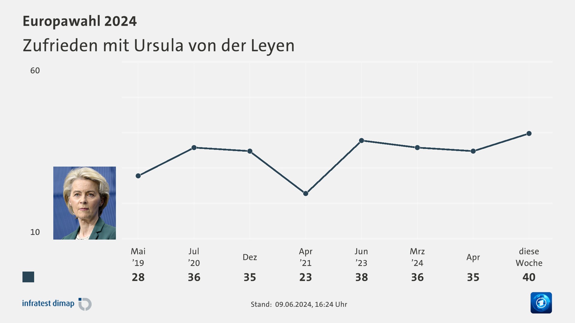 Zufrieden mit Ursula von der Leyen