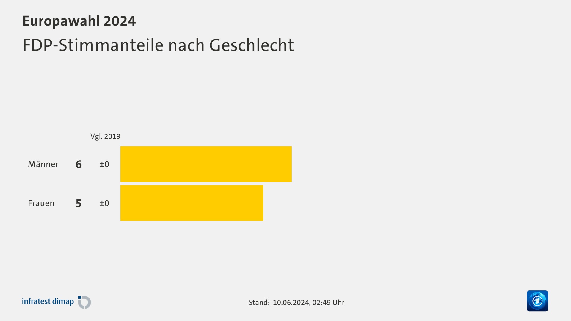 FDP-Stimmanteile nach Geschlecht