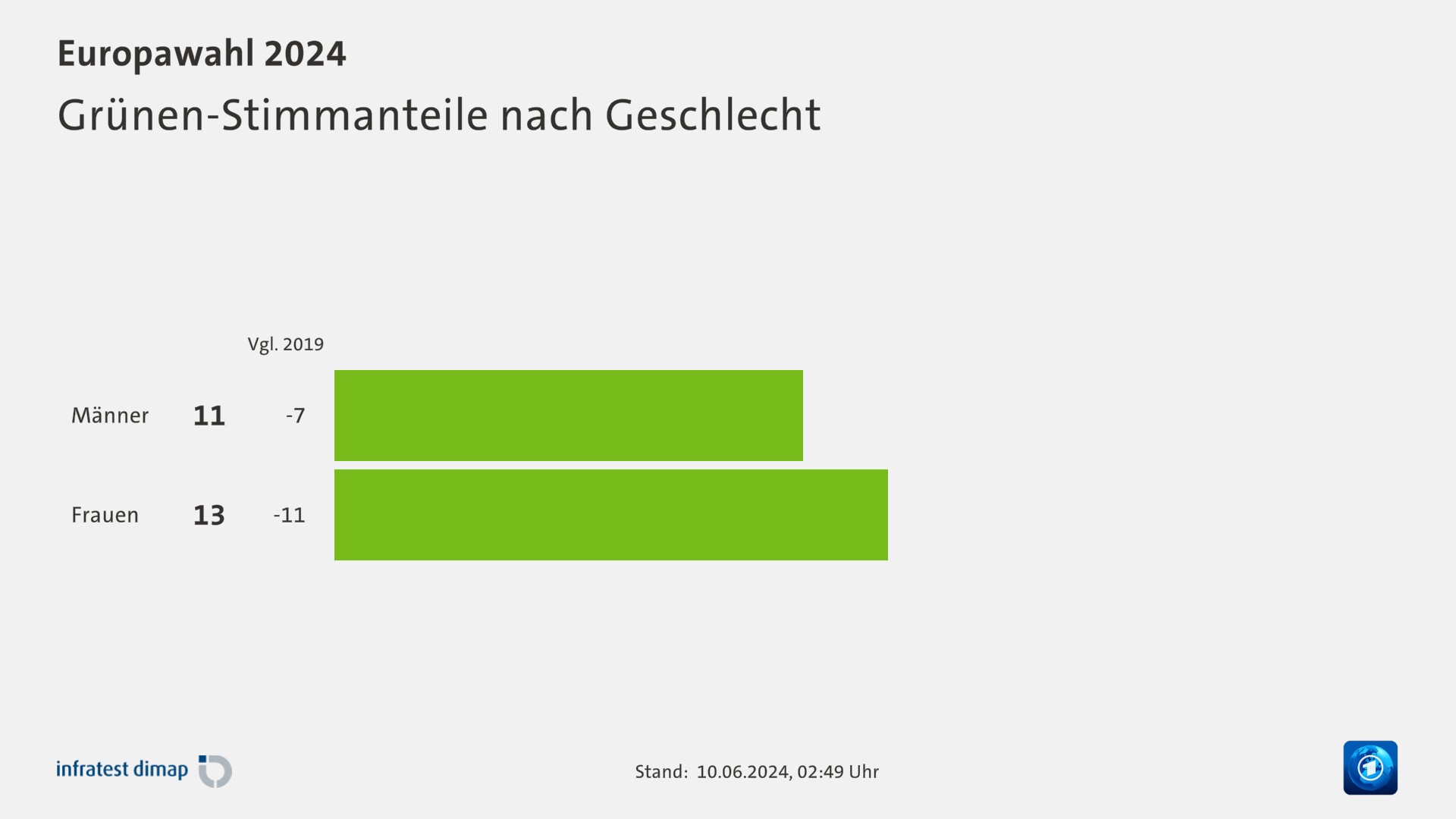 Grünen-Stimmanteile nach Geschlecht