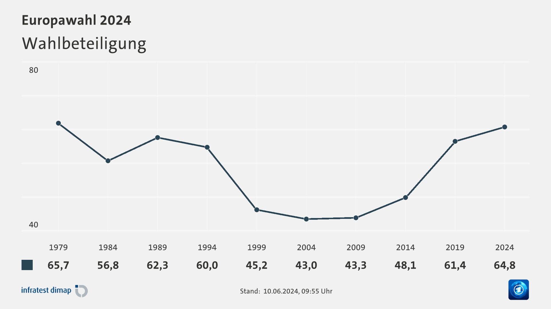 Wahlbeteiligung