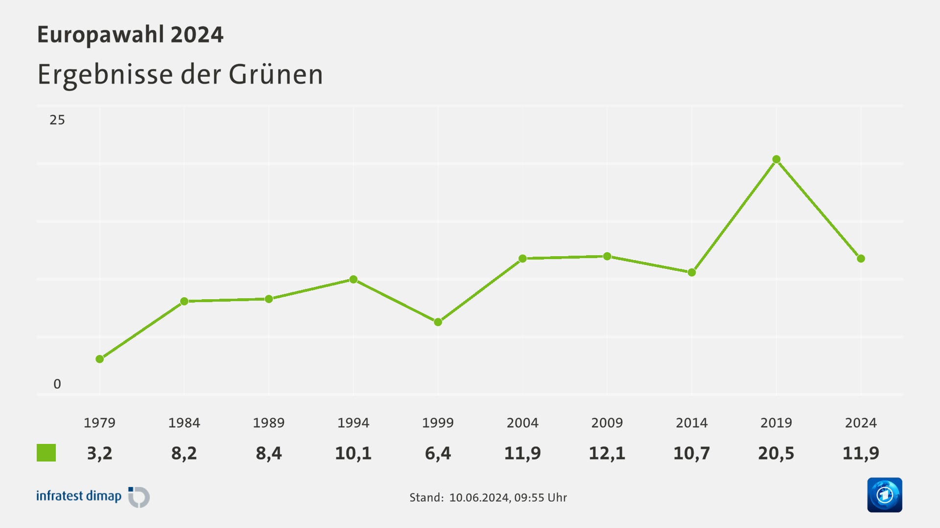 Ergebnisse der Grünen