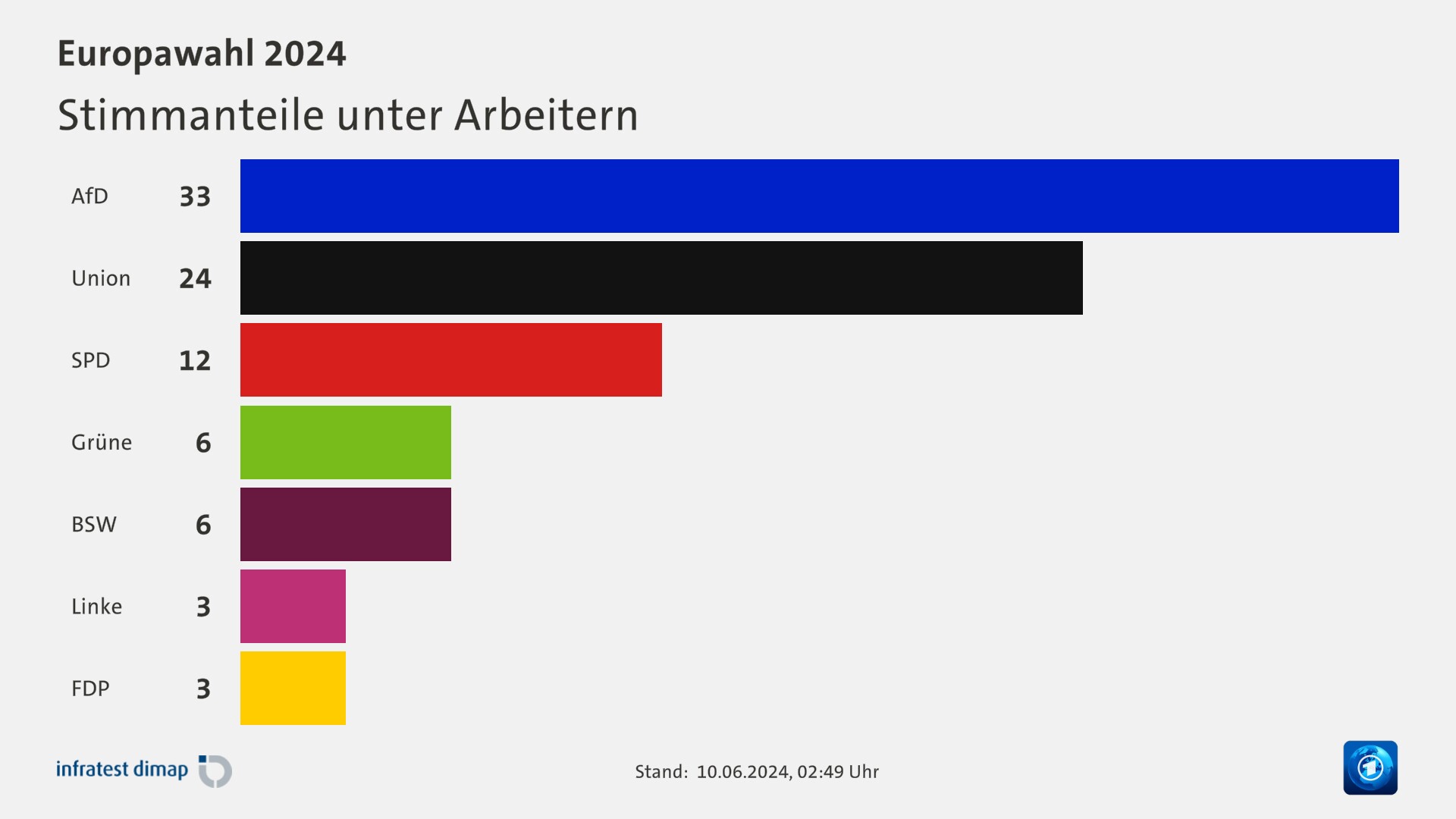 Stimmanteile unter Arbeitern