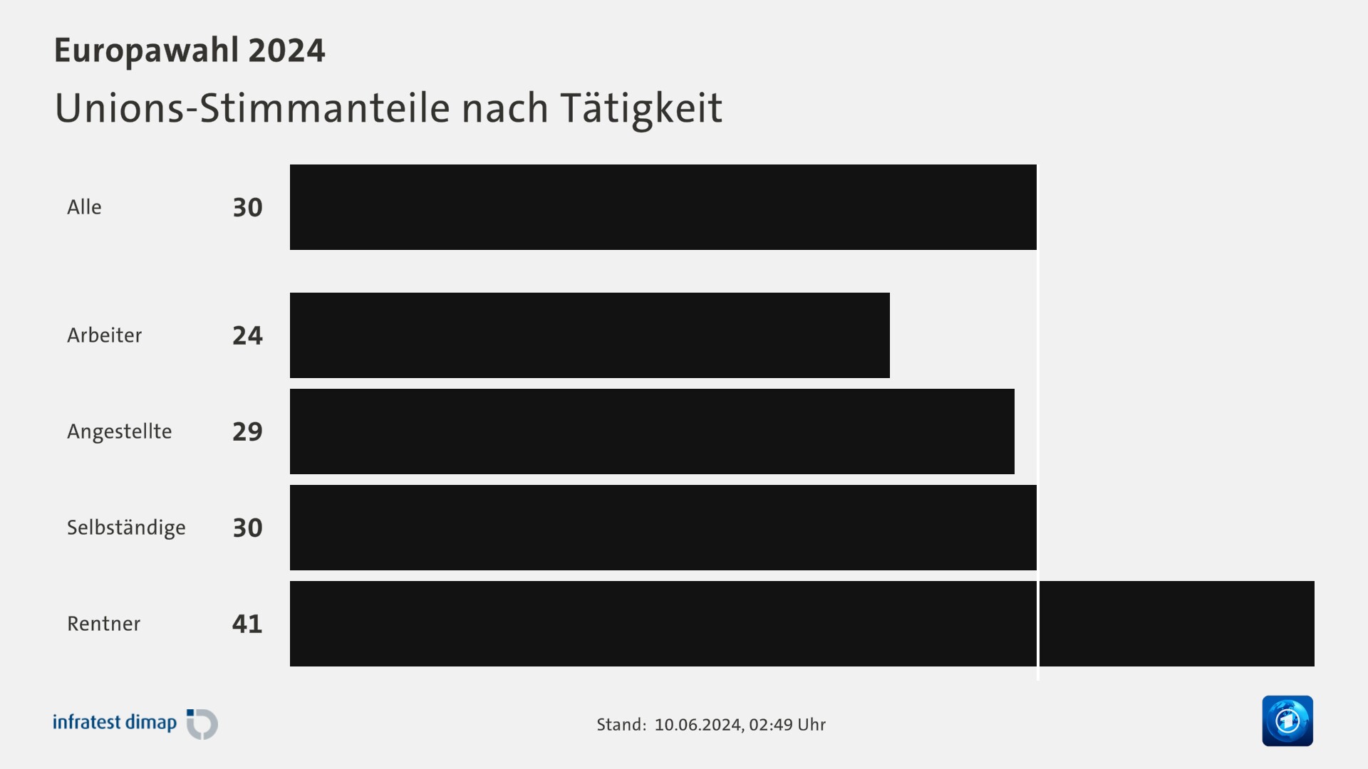 Unions-Stimmanteile nach Tätigkeit