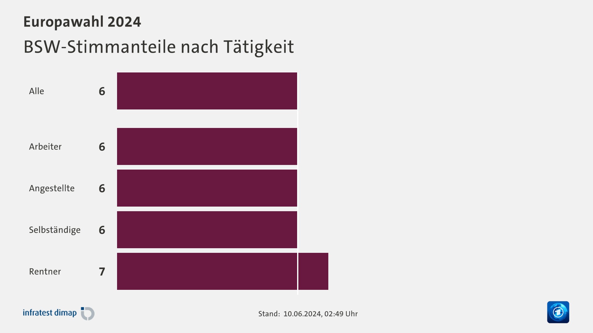 BSW-Stimmanteile nach Tätigkeit