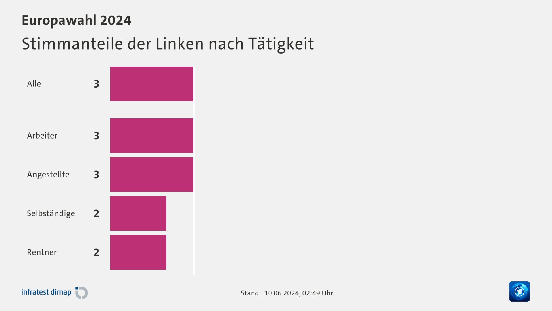 Stimmanteile der Linken nach Tätigkeit