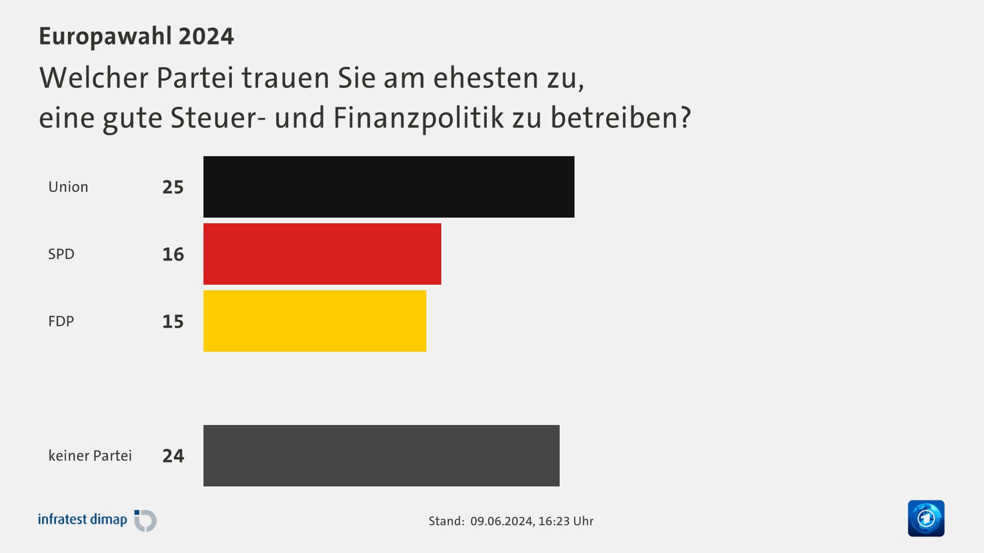 Welcher Partei trauen Sie am ehesten zu,|eine gute Steuer- und Finanzpolitik zu betreiben?