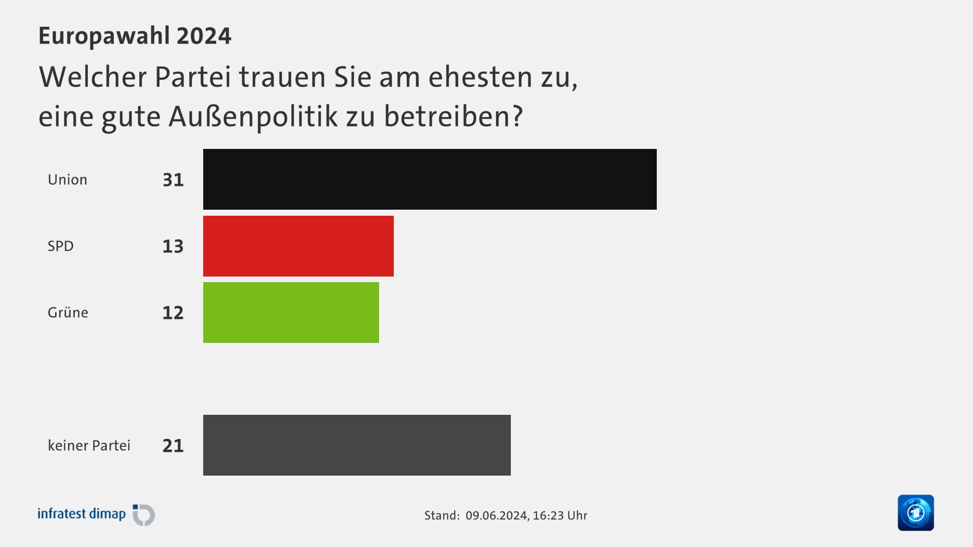 Welcher Partei trauen Sie am ehesten zu,|eine gute Außenpolitik zu betreiben?