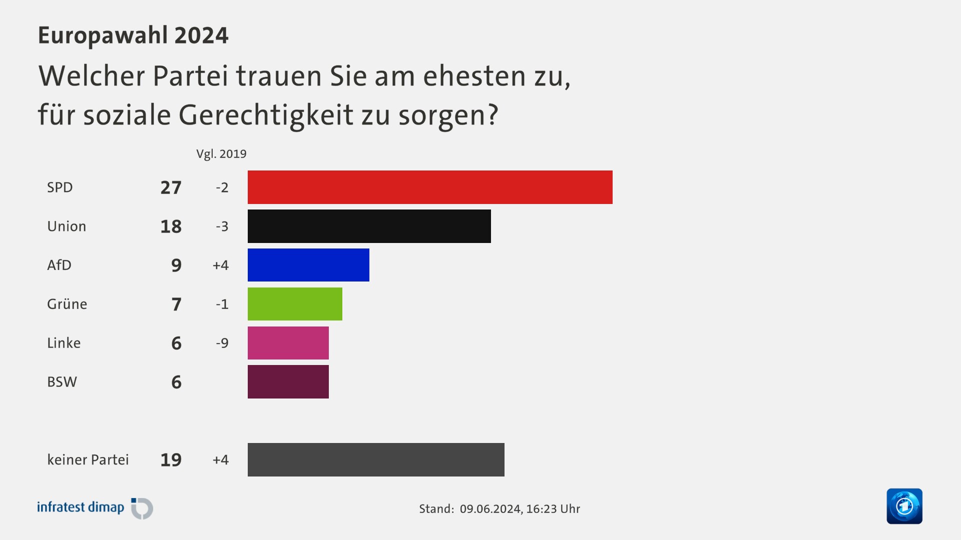 Welcher Partei trauen Sie am ehesten zu,|für soziale Gerechtigkeit zu sorgen?