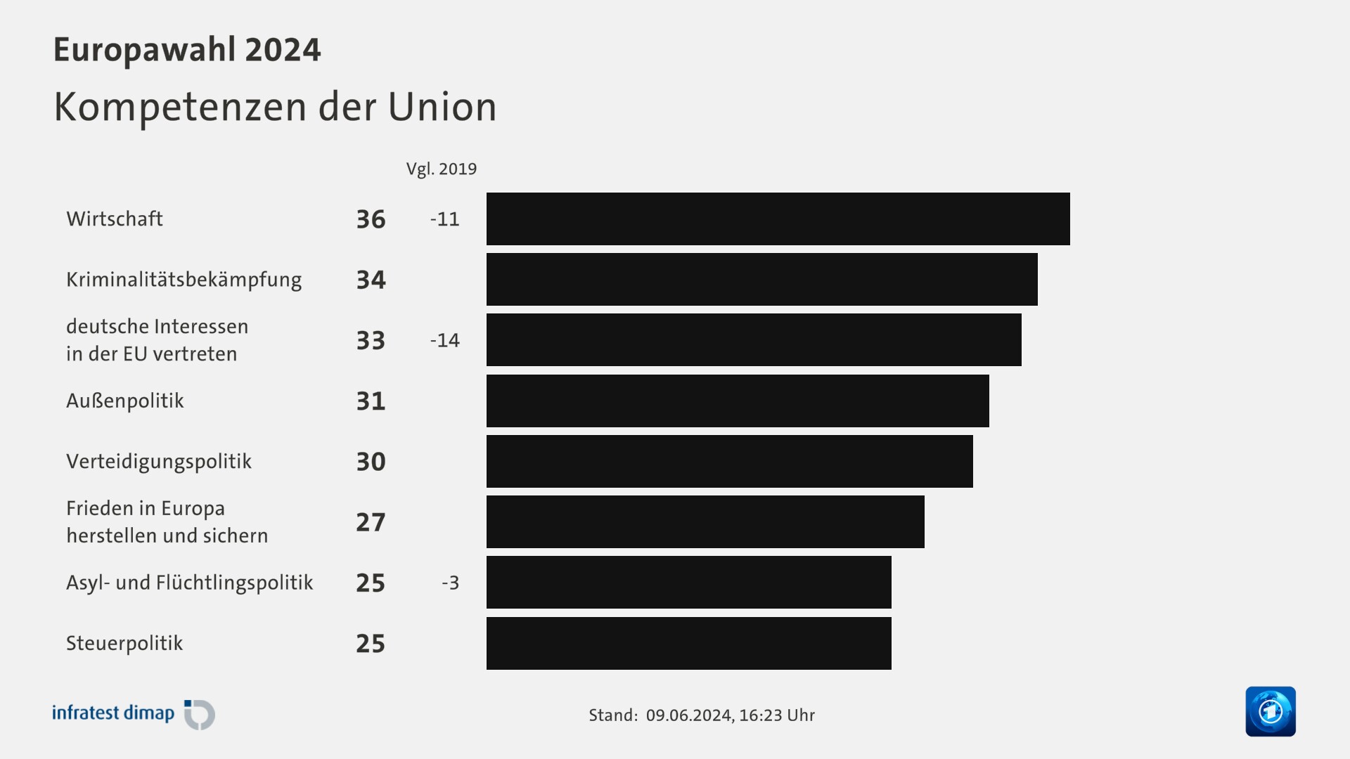 Kompetenzen der Union