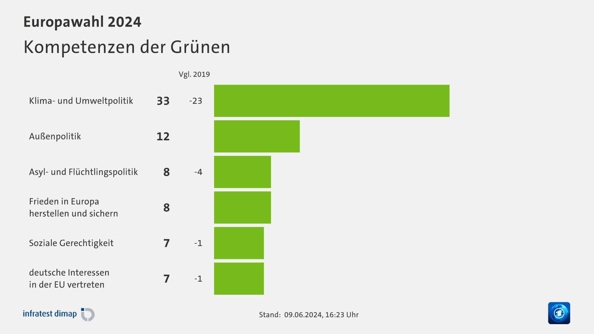 Kompetenzen der Grünen