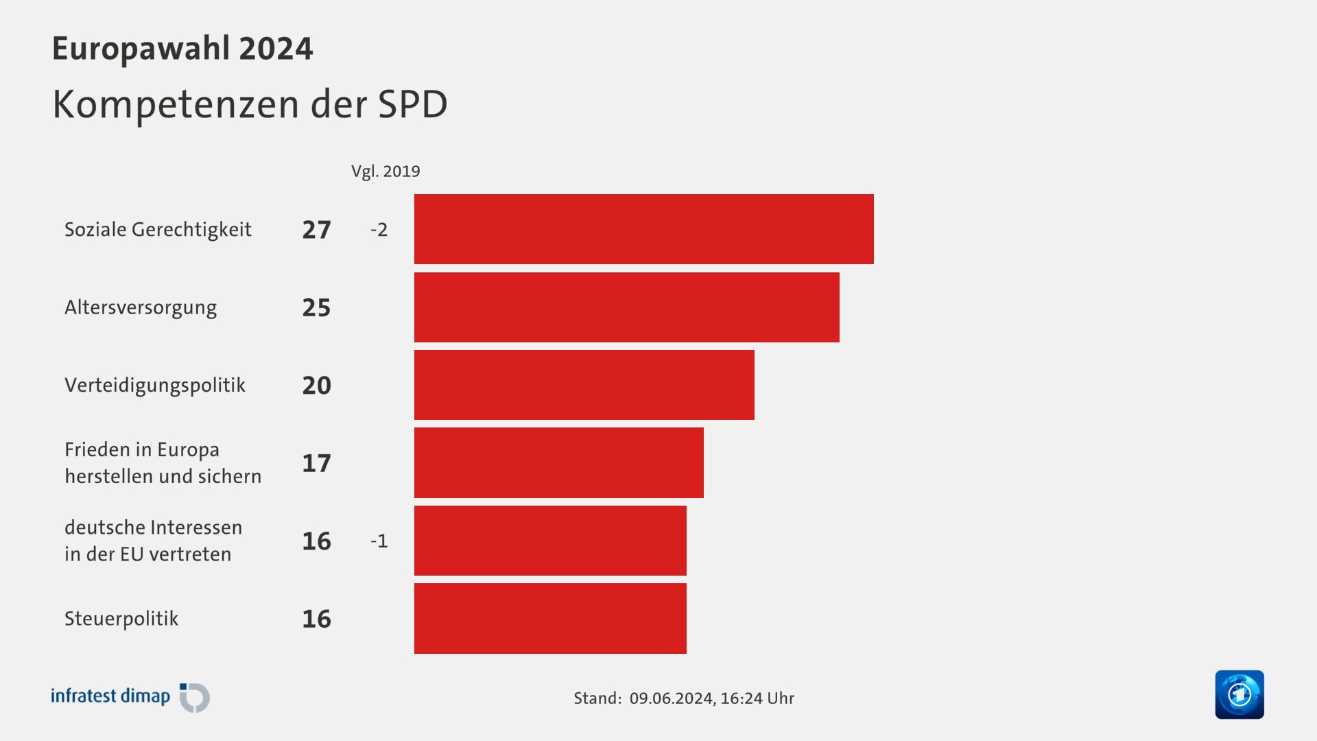 Kompetenzen der SPD