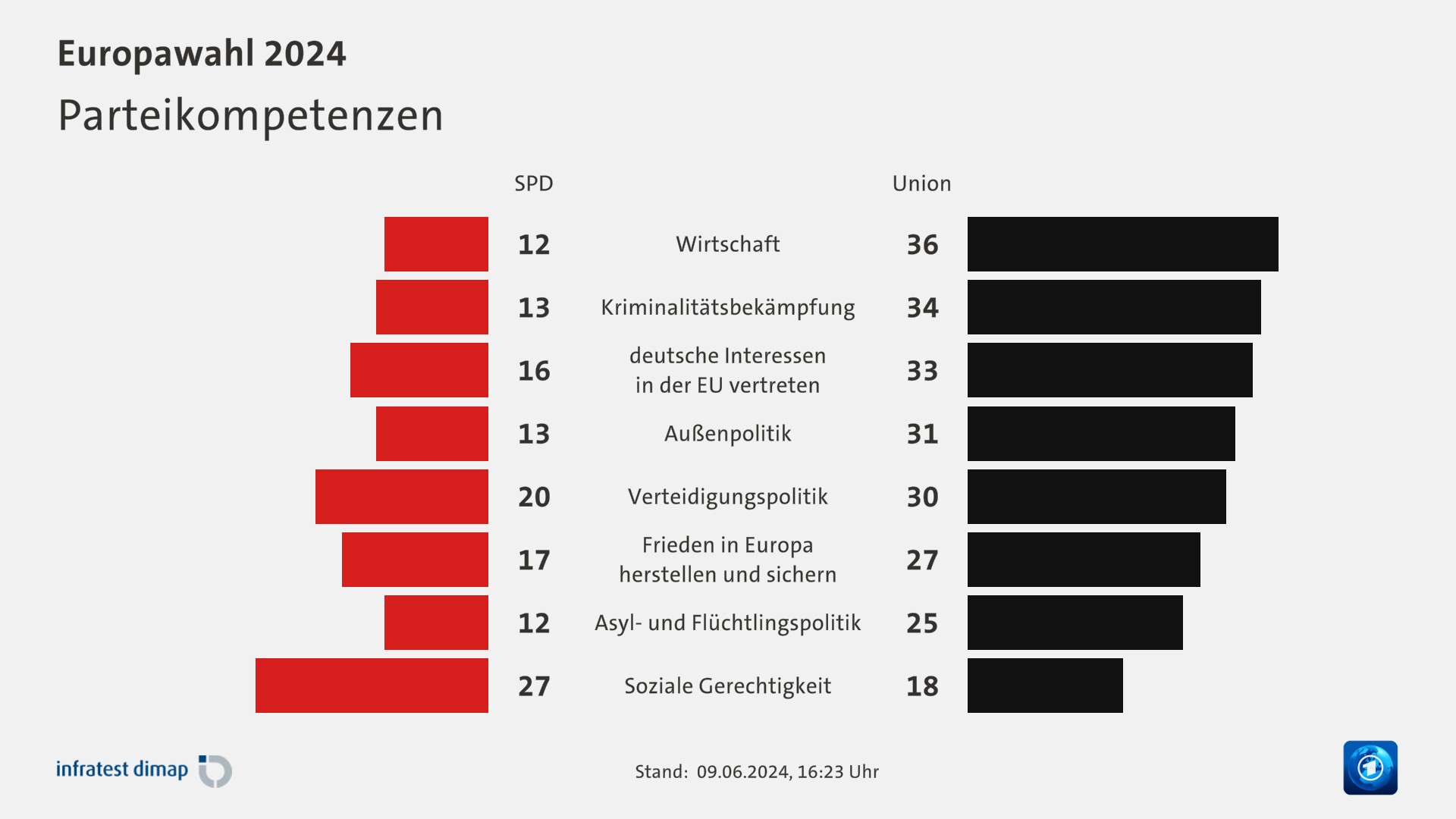 Parteikompetenzen