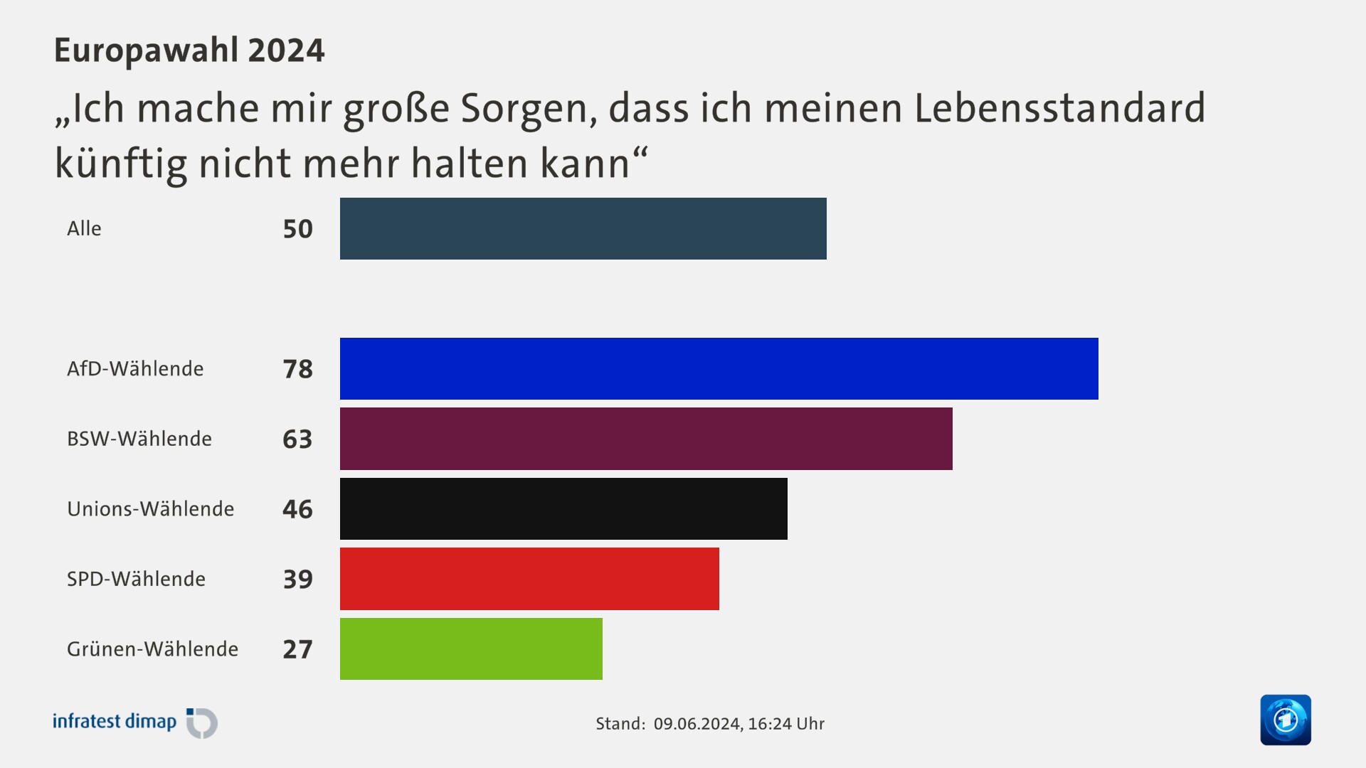 „Ich mache mir große Sorgen, dass ich meinen Lebensstandard künftig nicht mehr halten kann“