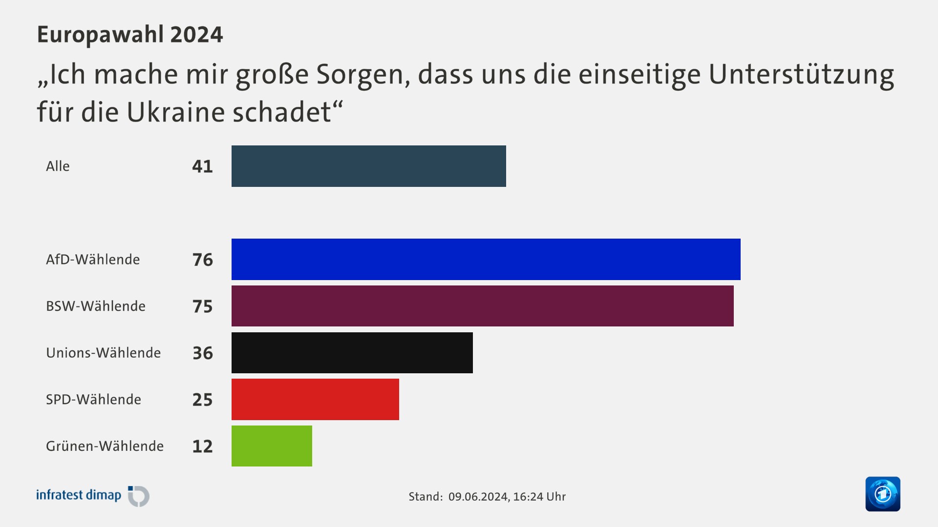 „Ich mache mir große Sorgen, dass uns die einseitige Unterstützung für die Ukraine schadet“