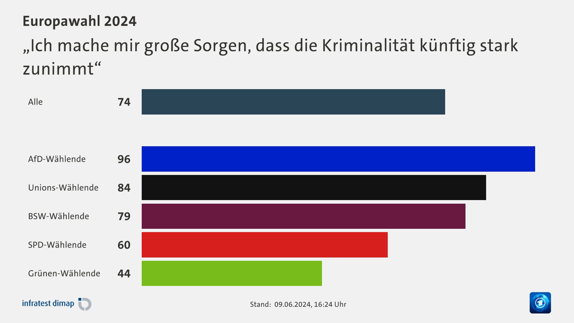 „Ich mache mir große Sorgen, dass die Kriminalität künftig stark zunimmt“