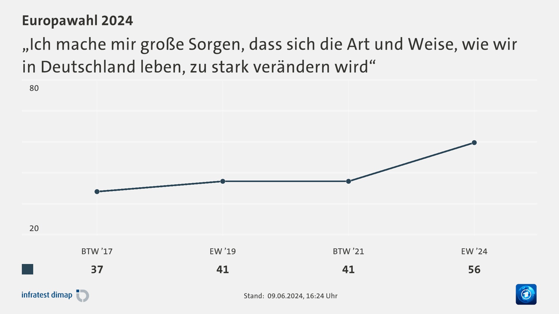 „Ich mache mir große Sorgen, dass sich die Art und Weise, wie wir in Deutschland leben, zu stark verändern wird“