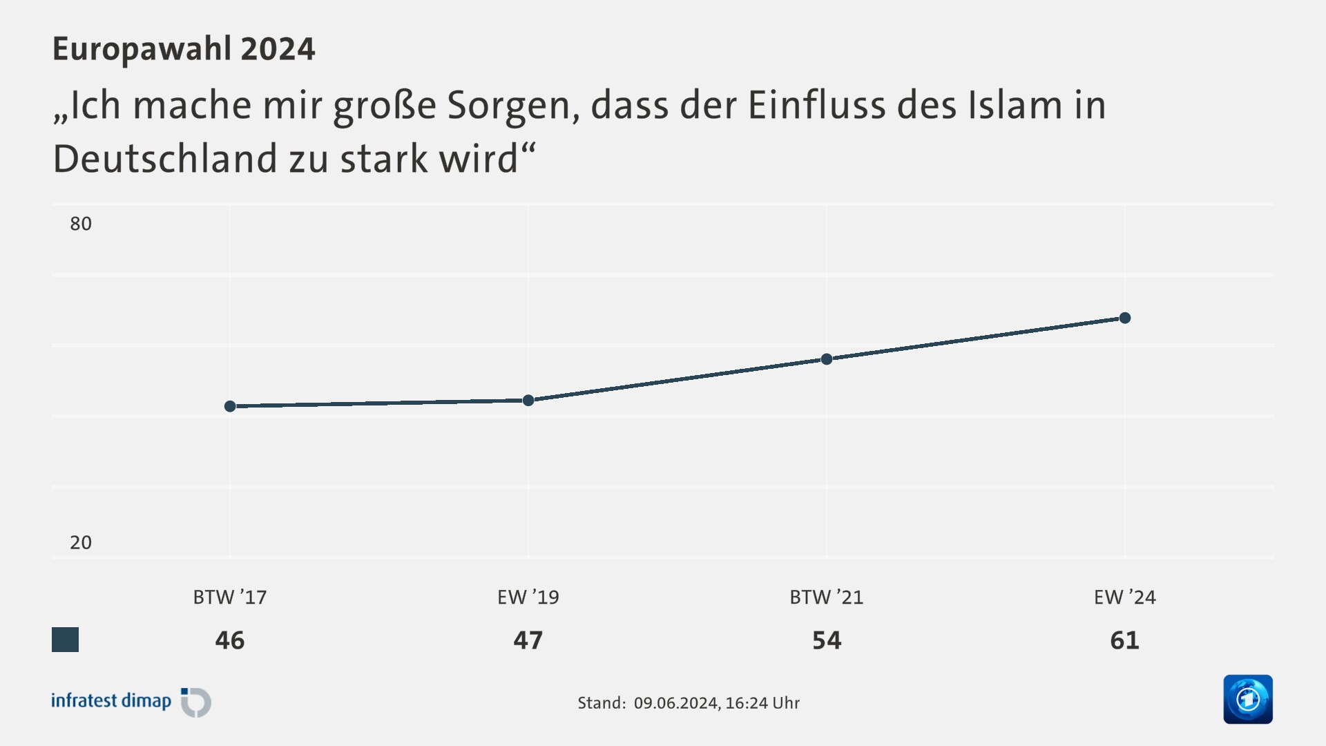 „Ich mache mir große Sorgen, dass der Einfluss des Islam in Deutschland zu stark wird“