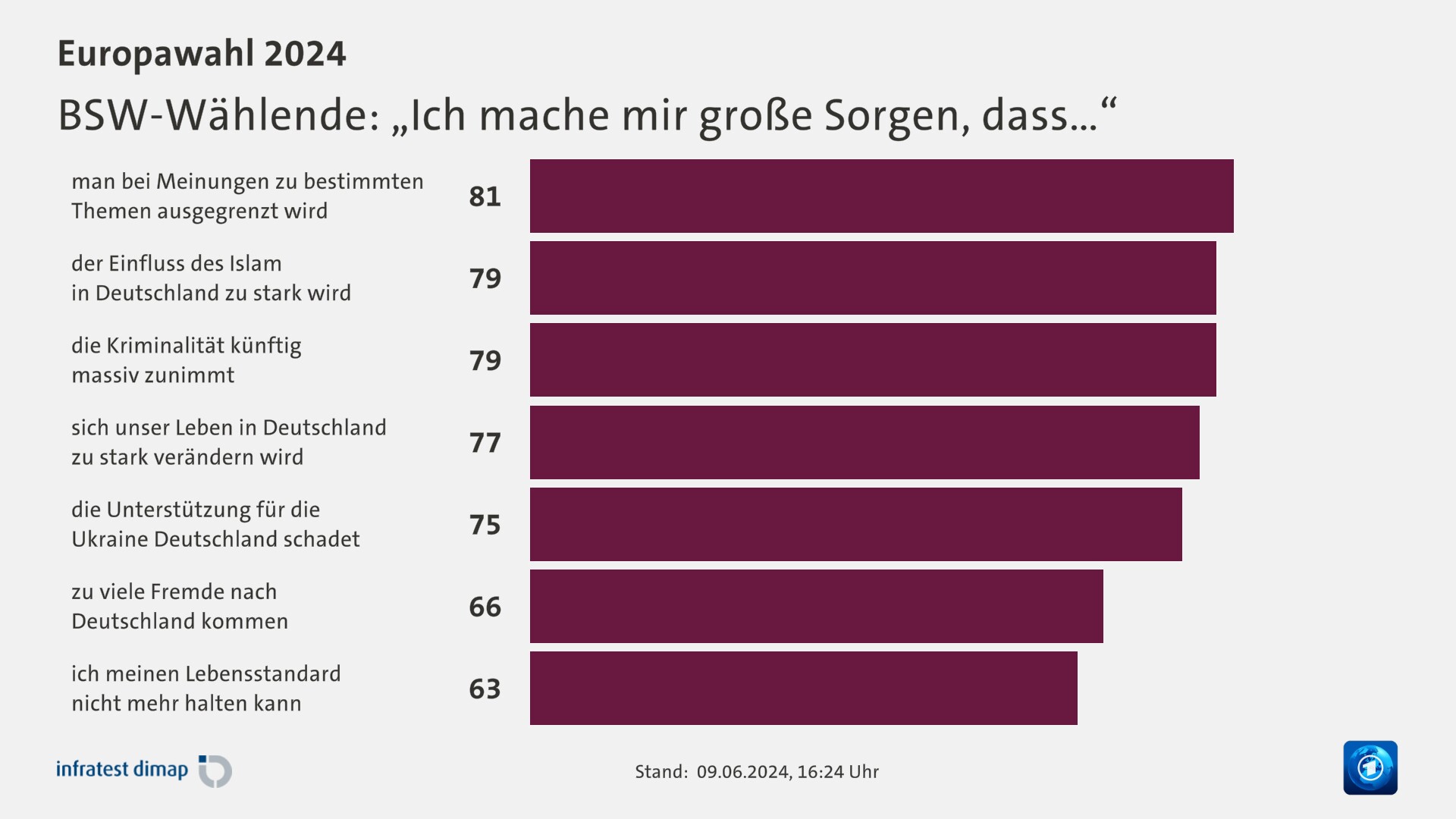 BSW-Wählende: „Ich mache mir große Sorgen, dass…“