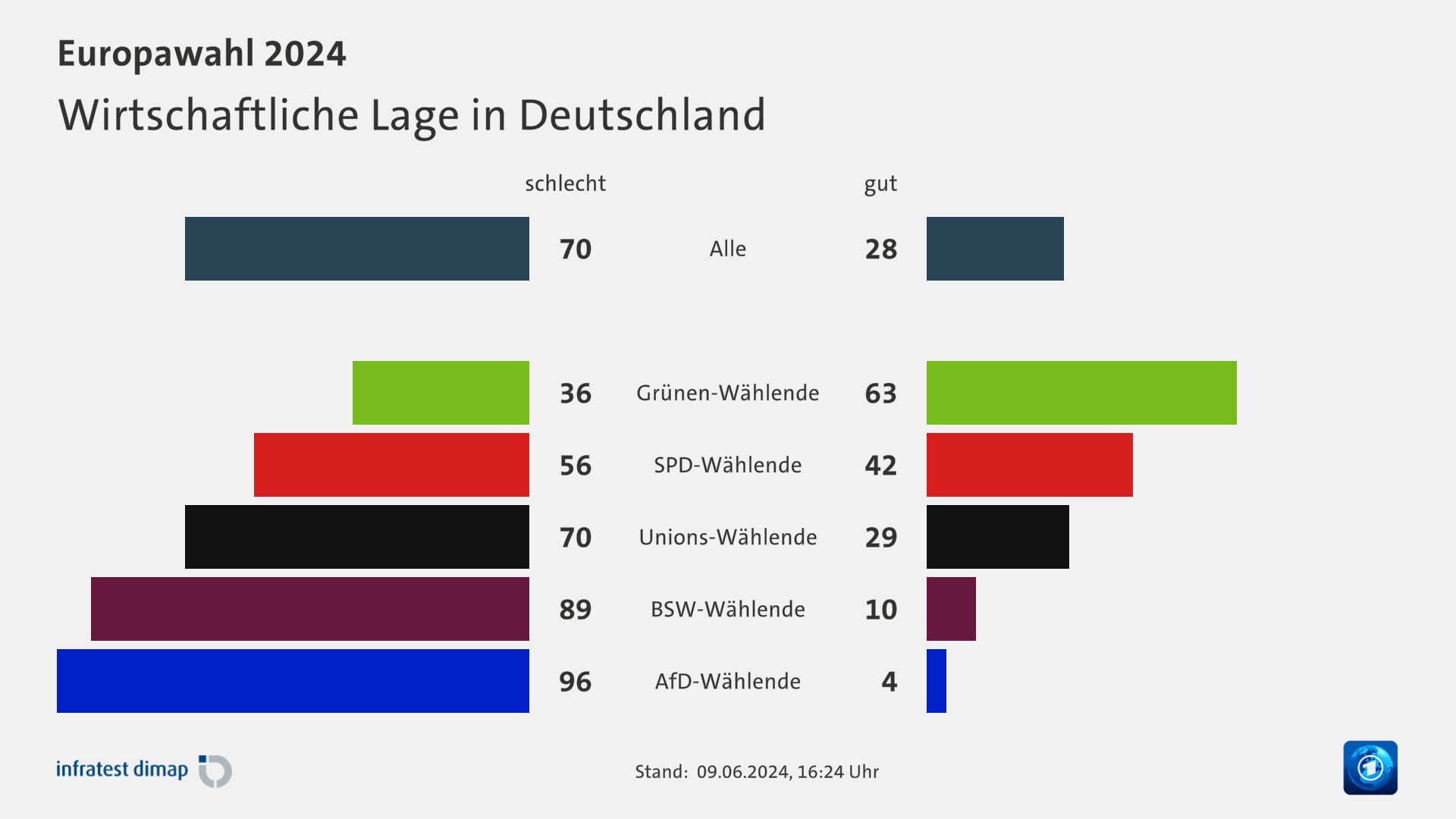 Wirtschaftliche Lage in Deutschland