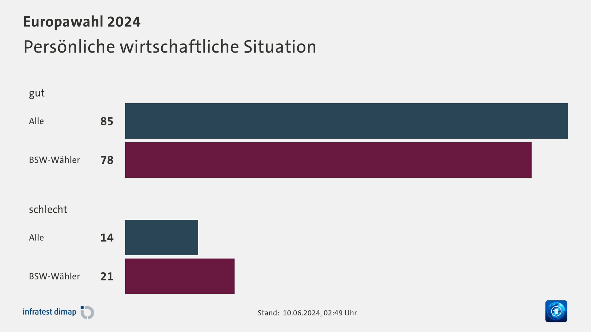 Persönliche wirtschaftliche Situation