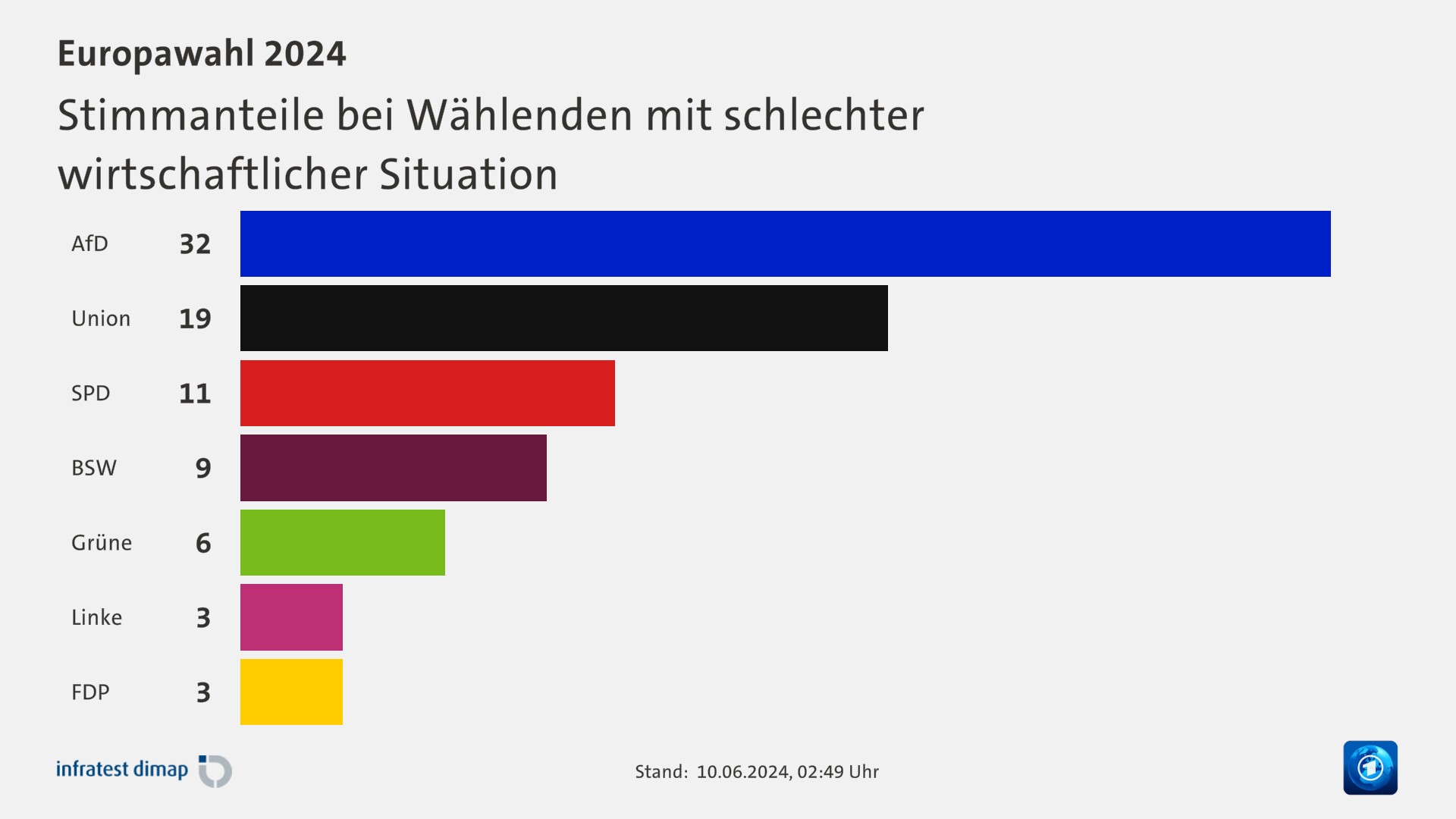 Stimmanteile bei Wählenden mit schlechter|wirtschaftlicher Situation