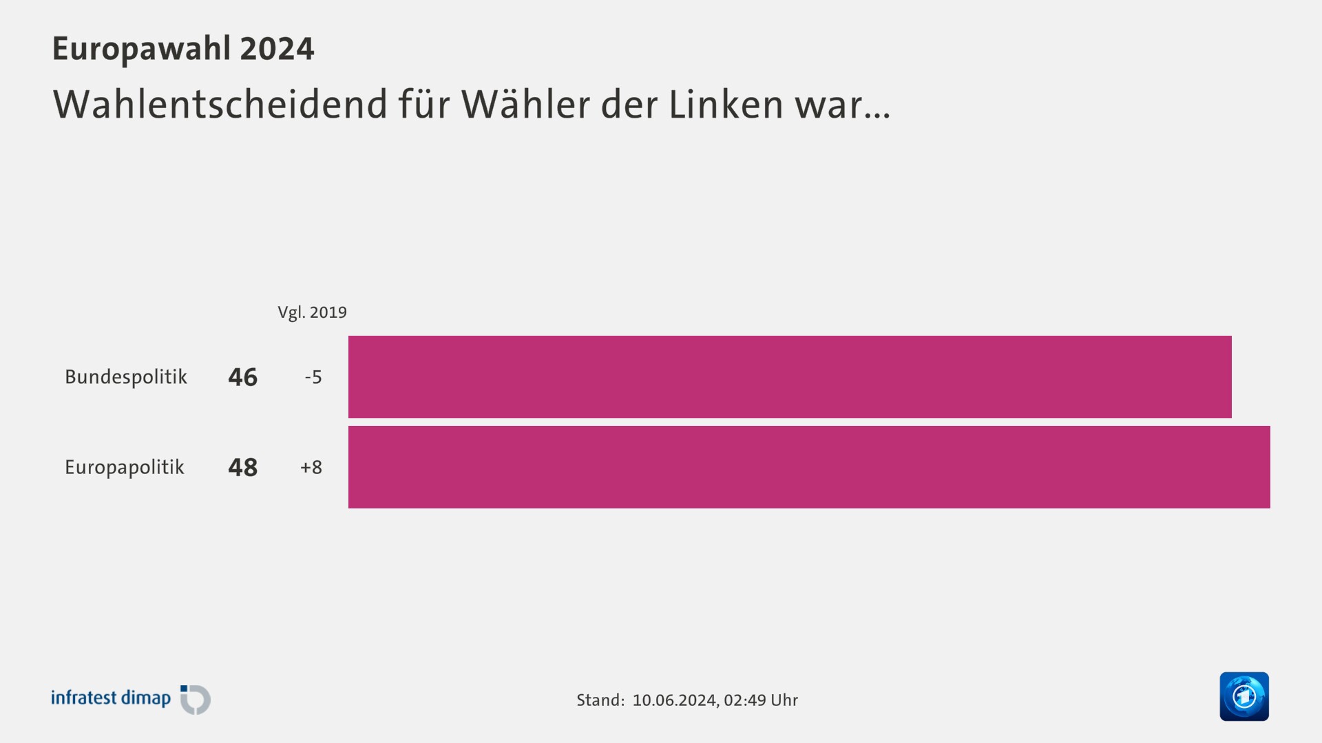 Wahlentscheidend für Wähler der Linken war...