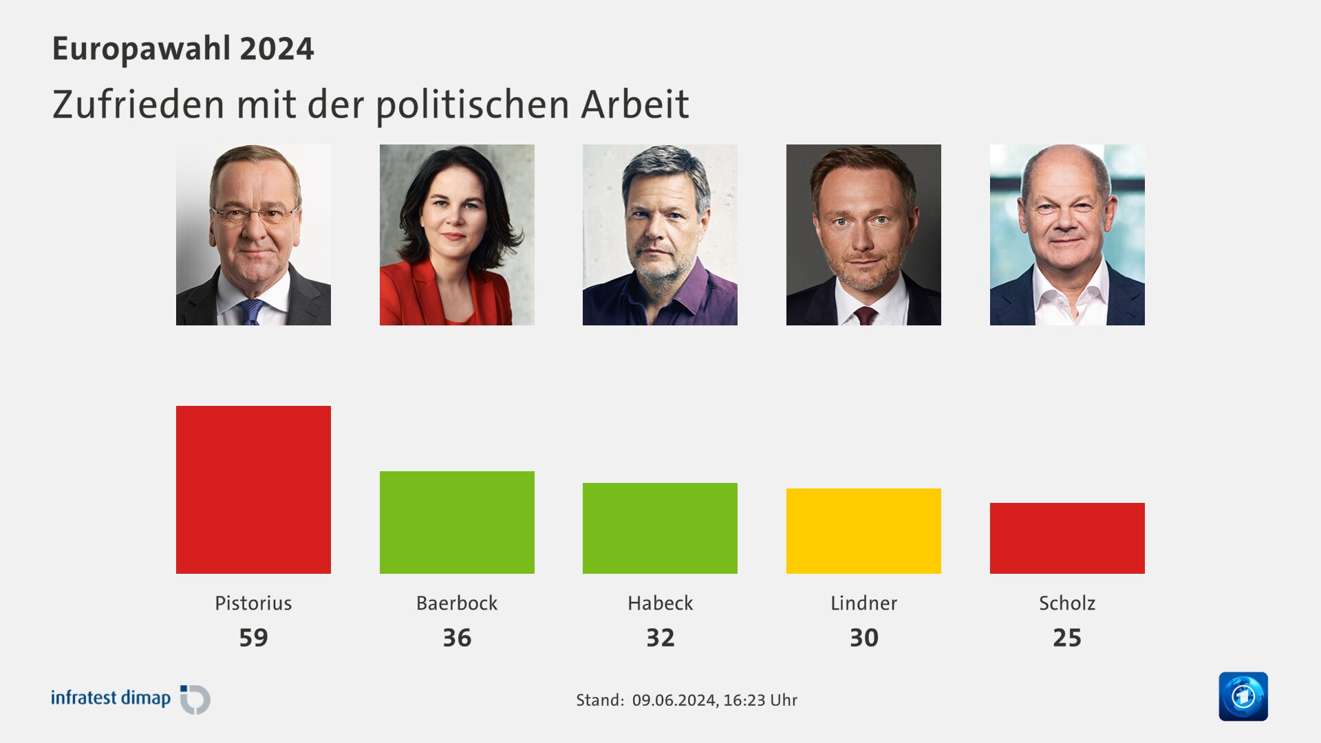 Zufrieden mit der politischen Arbeit 