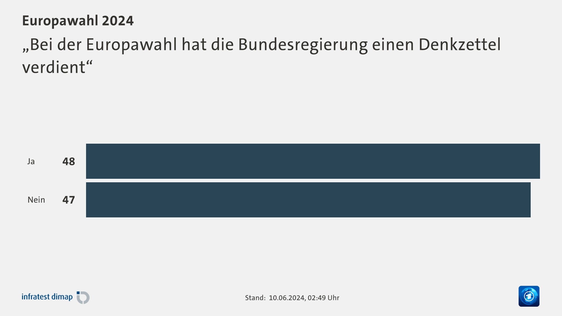 „Bei der Europawahl hat die Bundesregierung einen Denkzettel verdient“