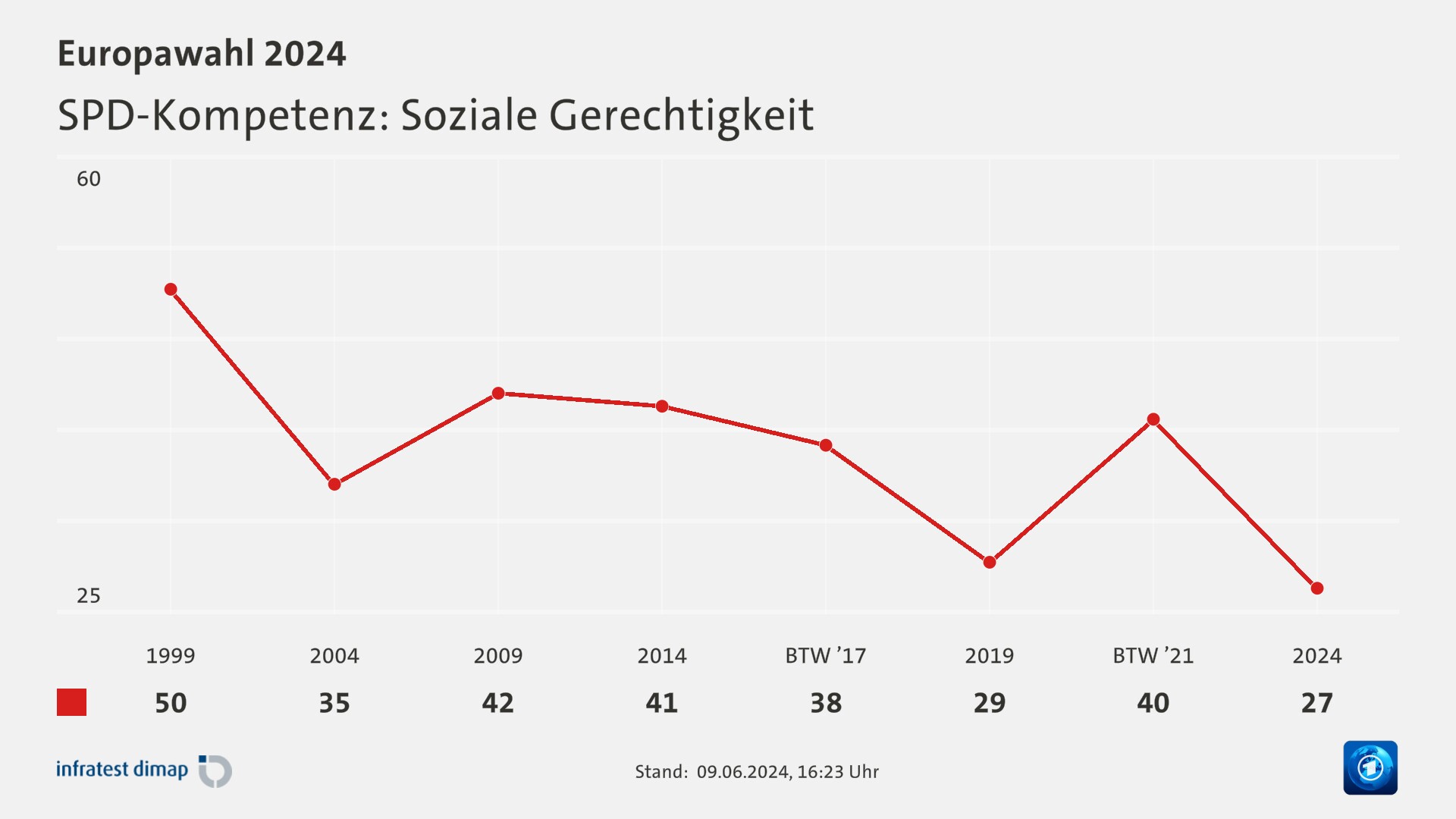 SPD-Kompetenz: Soziale Gerechtigkeit