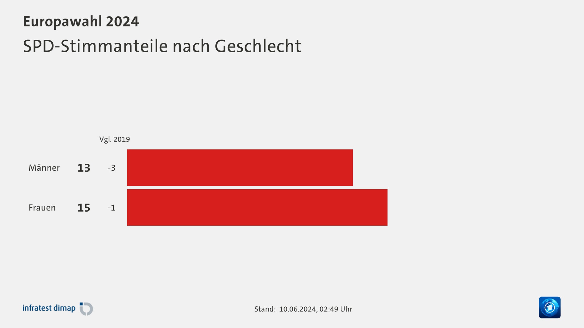 SPD-Stimmanteile nach Geschlecht