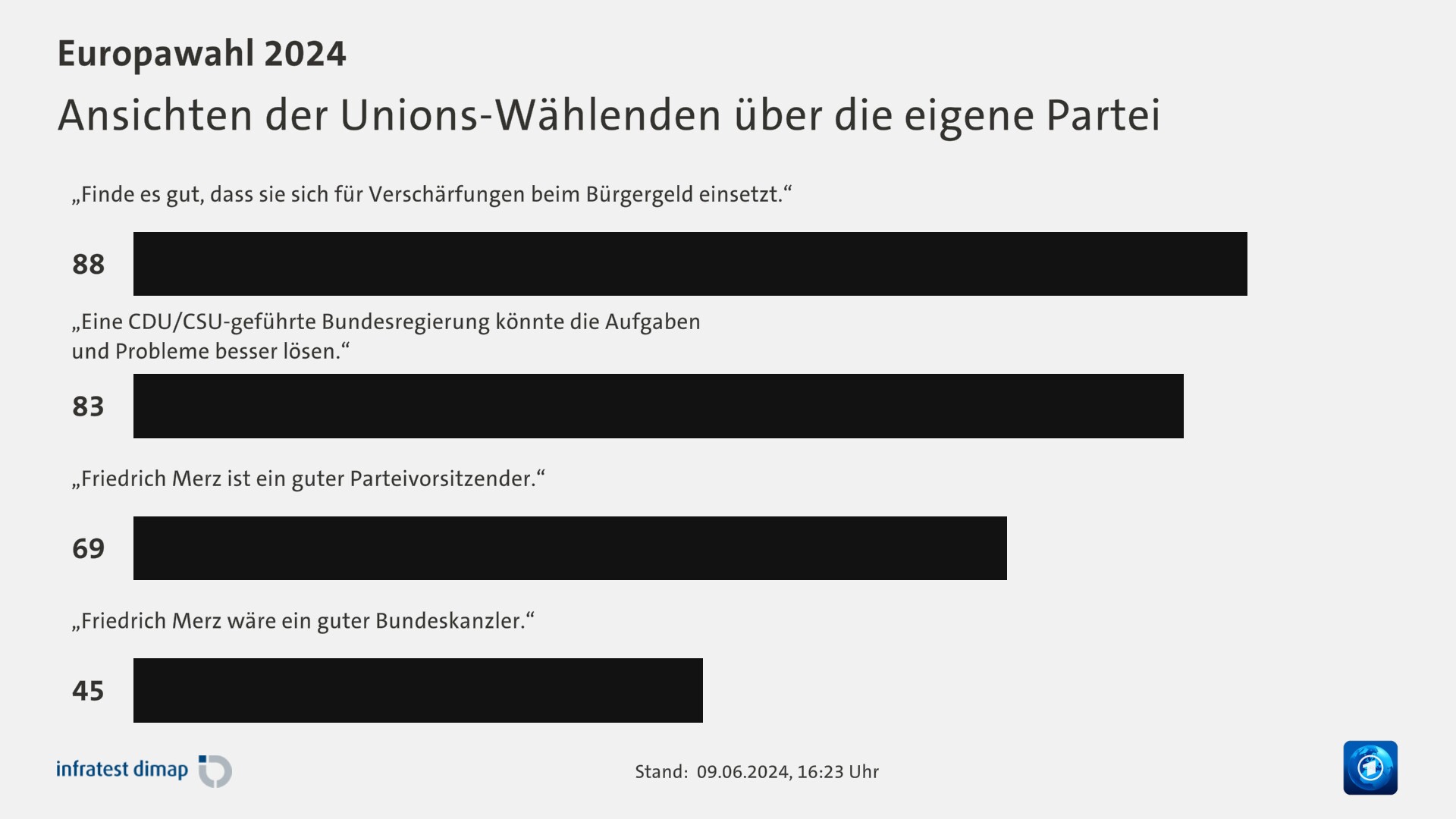 Ansichten der Unions-Wählenden über die eigene Partei