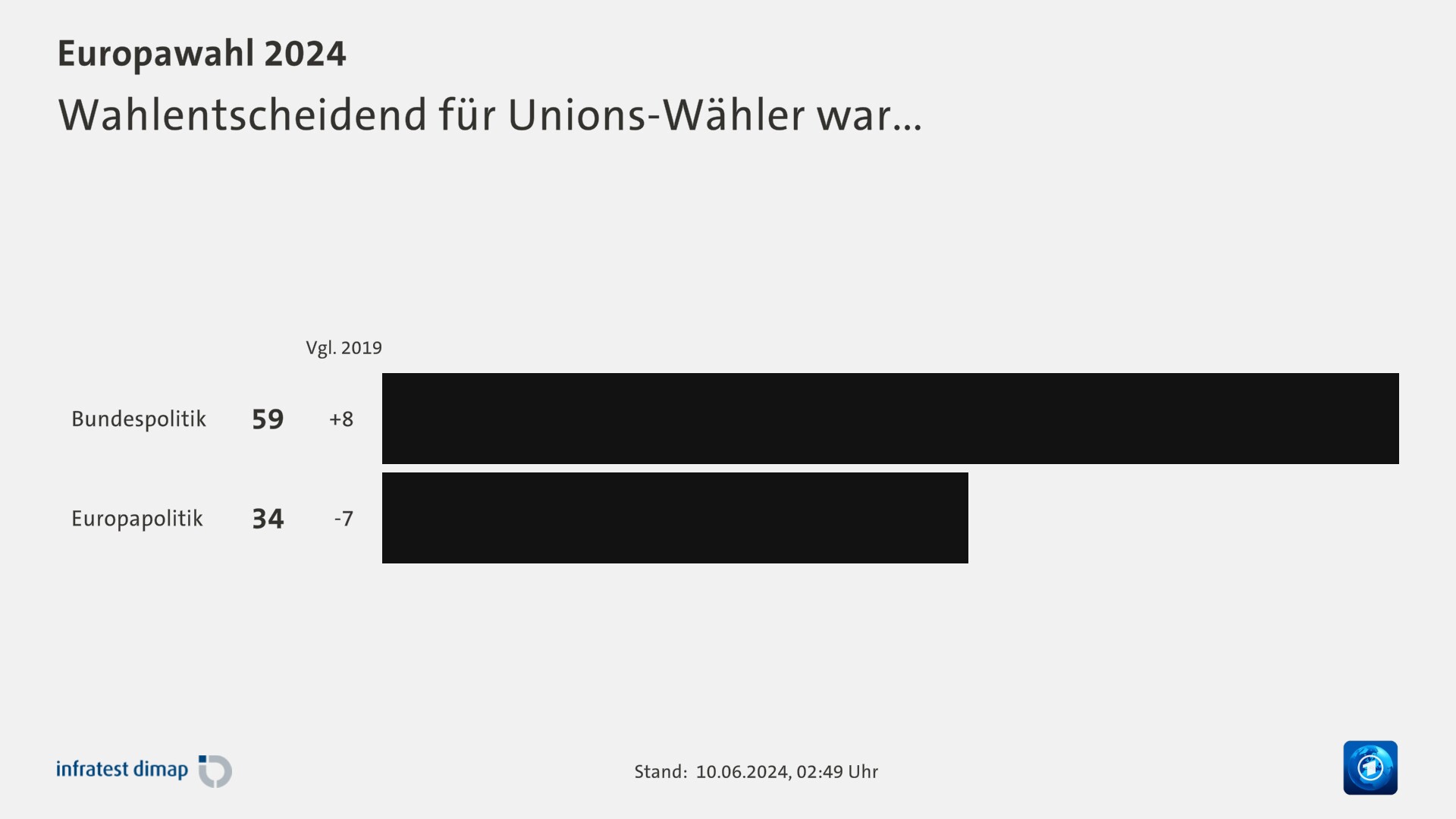 Wahlentscheidend für Unions-Wähler war...