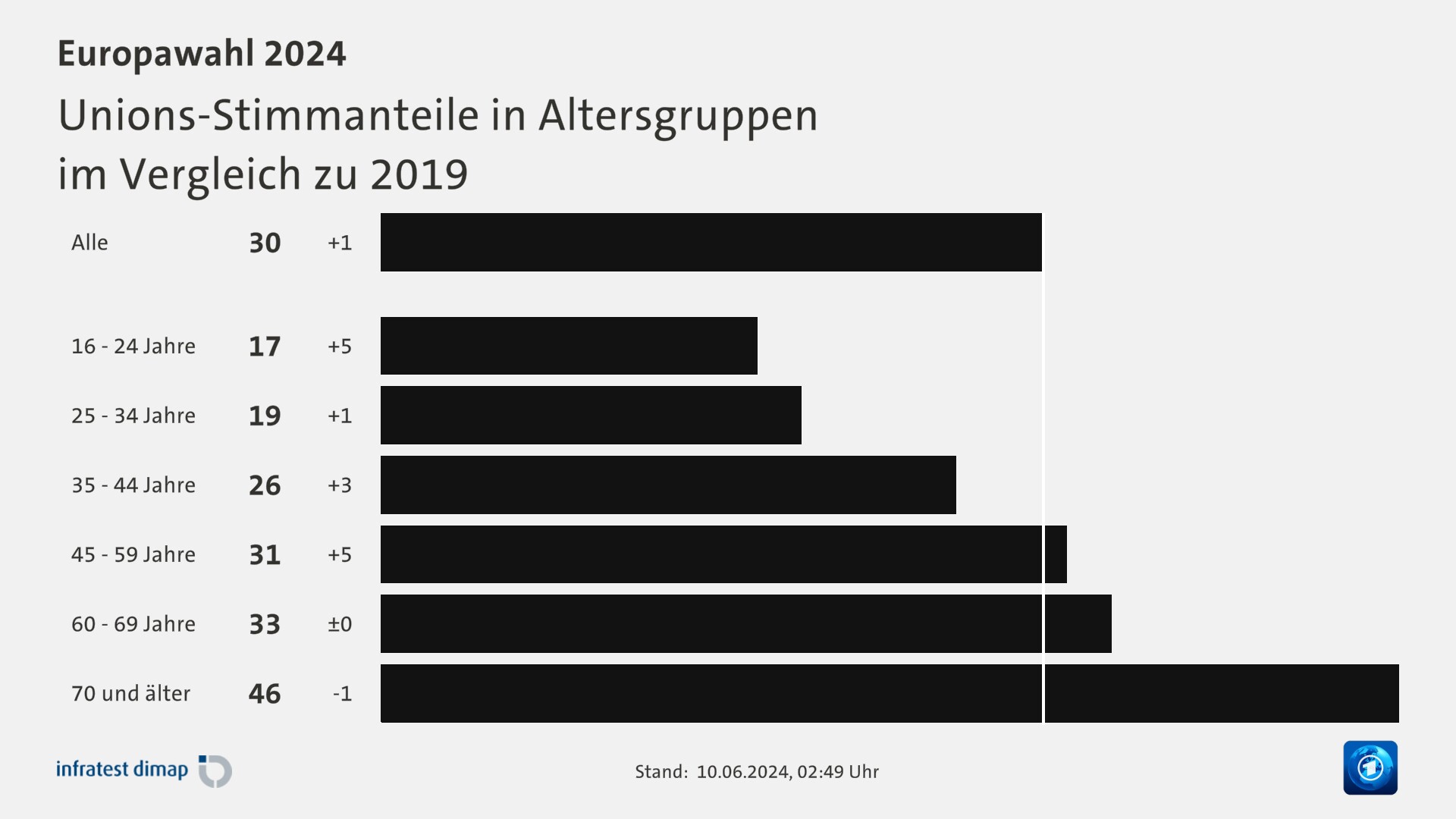 Unions-Stimmanteile in Altersgruppen|im Vergleich zu 2019