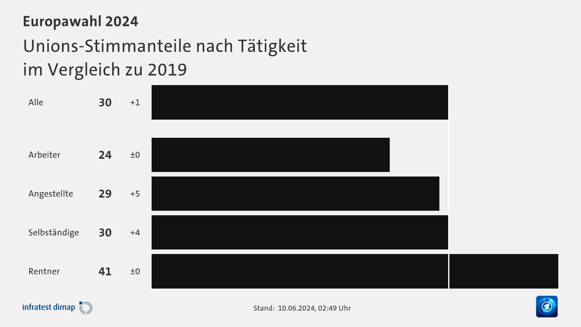 Unions-Stimmanteile nach Tätigkeit|im Vergleich zu 2019