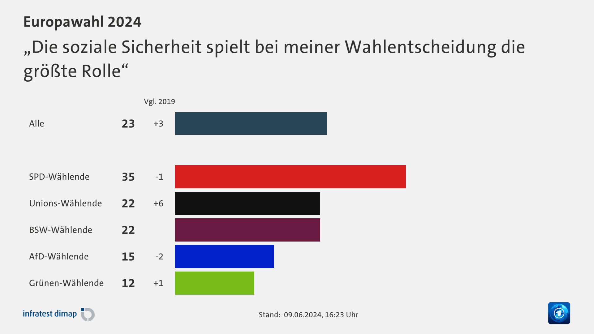 „Die soziale Sicherheit spielt bei meiner Wahlentscheidung die größte Rolle“