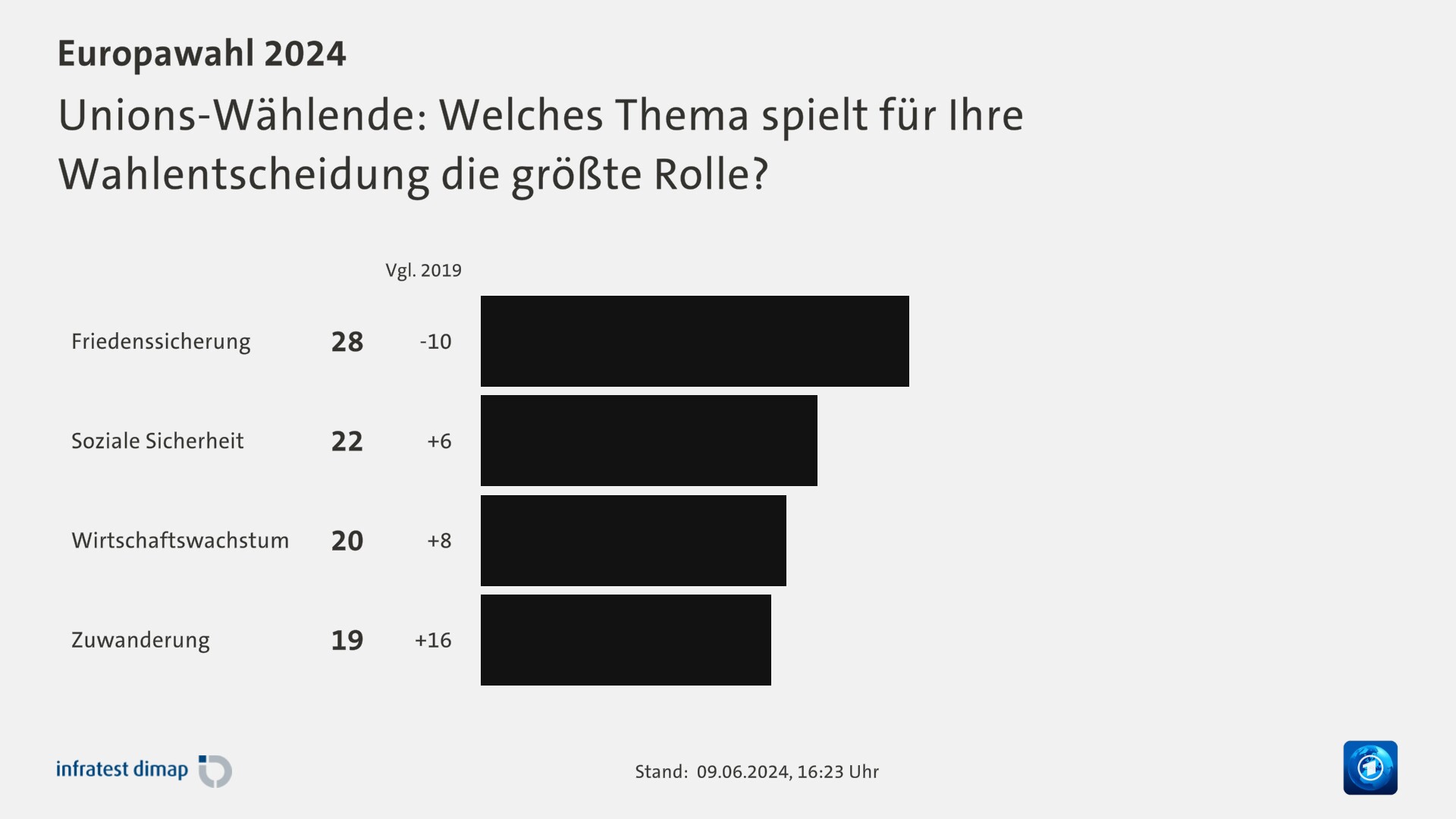 Unions-Wählende: Welches Thema spielt für Ihre Wahlentscheidung die größte Rolle?