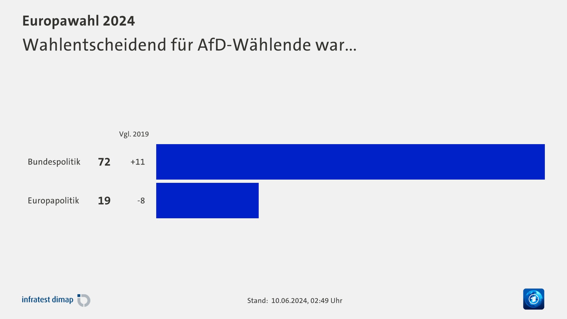 Wahlentscheidend für AfD-Wählende war...