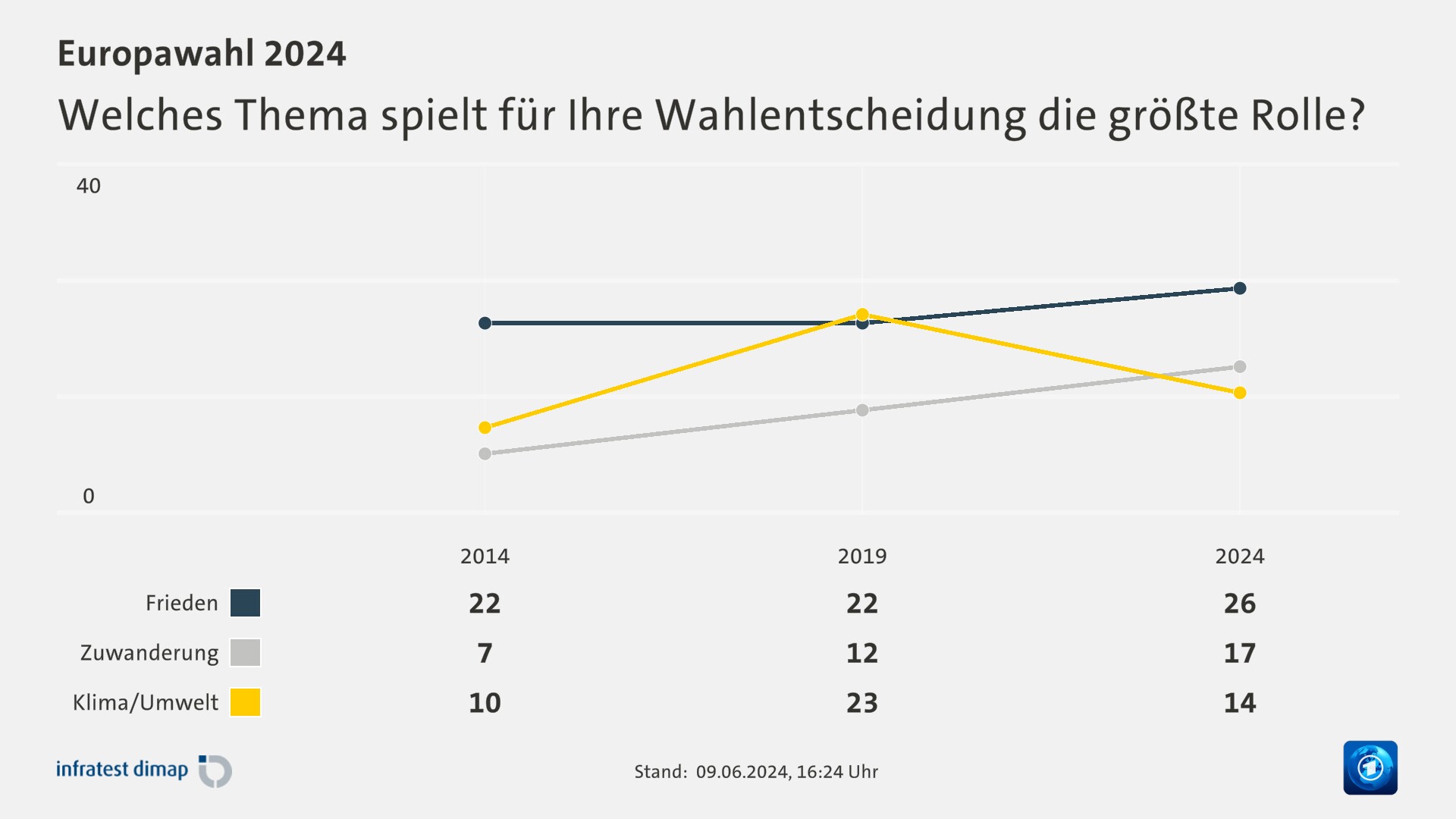 Welches Thema spielt für Ihre Wahlentscheidung die größte Rolle?