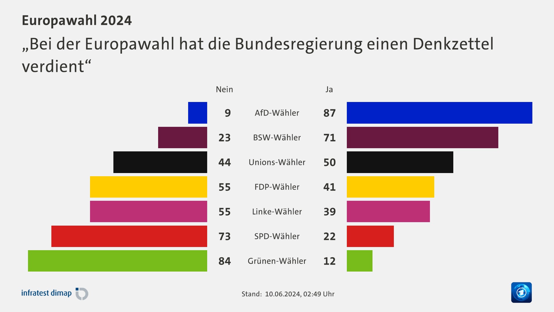 „Bei der Europawahl hat die Bundesregierung einen Denkzettel verdient“