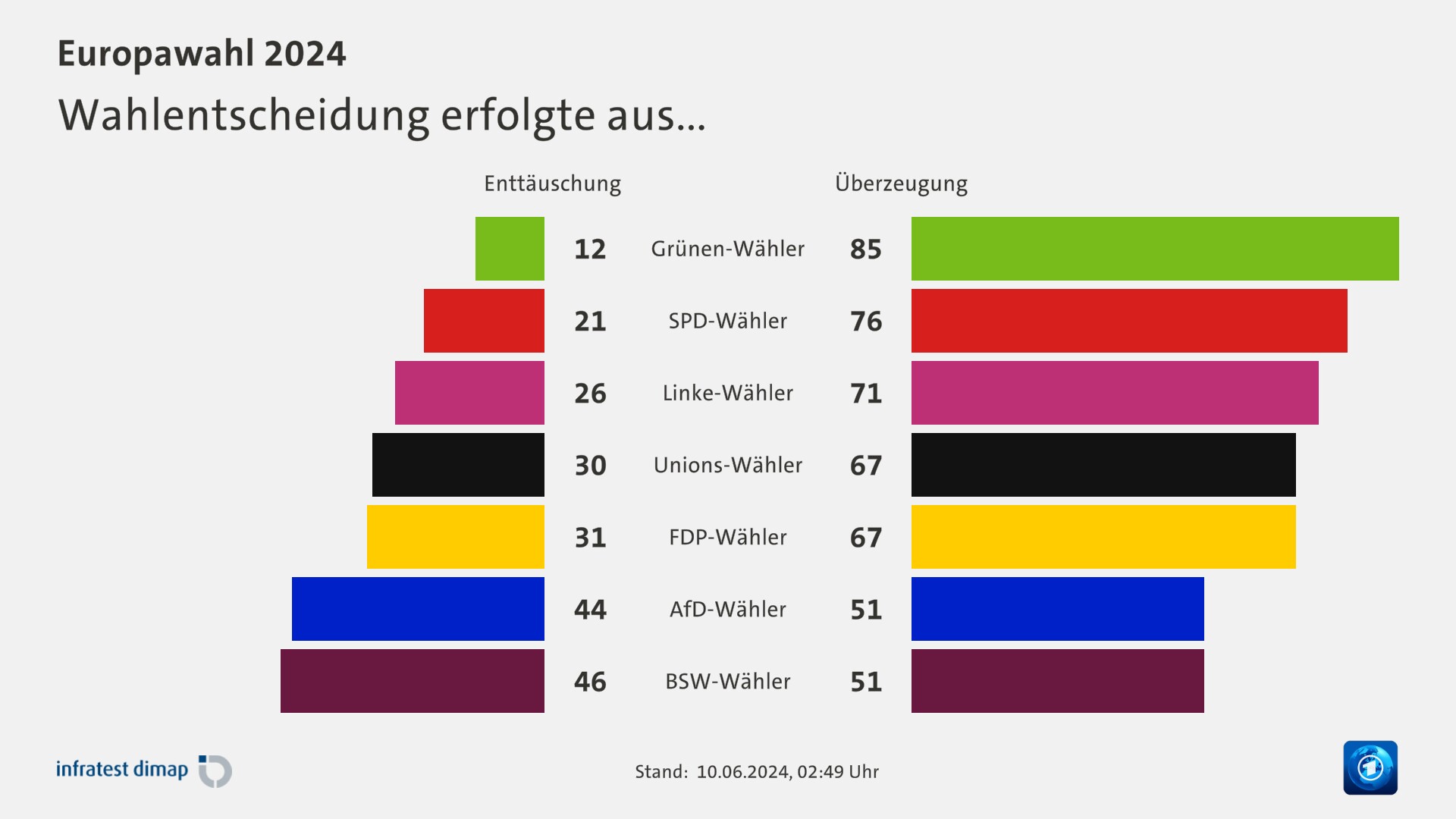 Wahlentscheidung erfolgte aus...