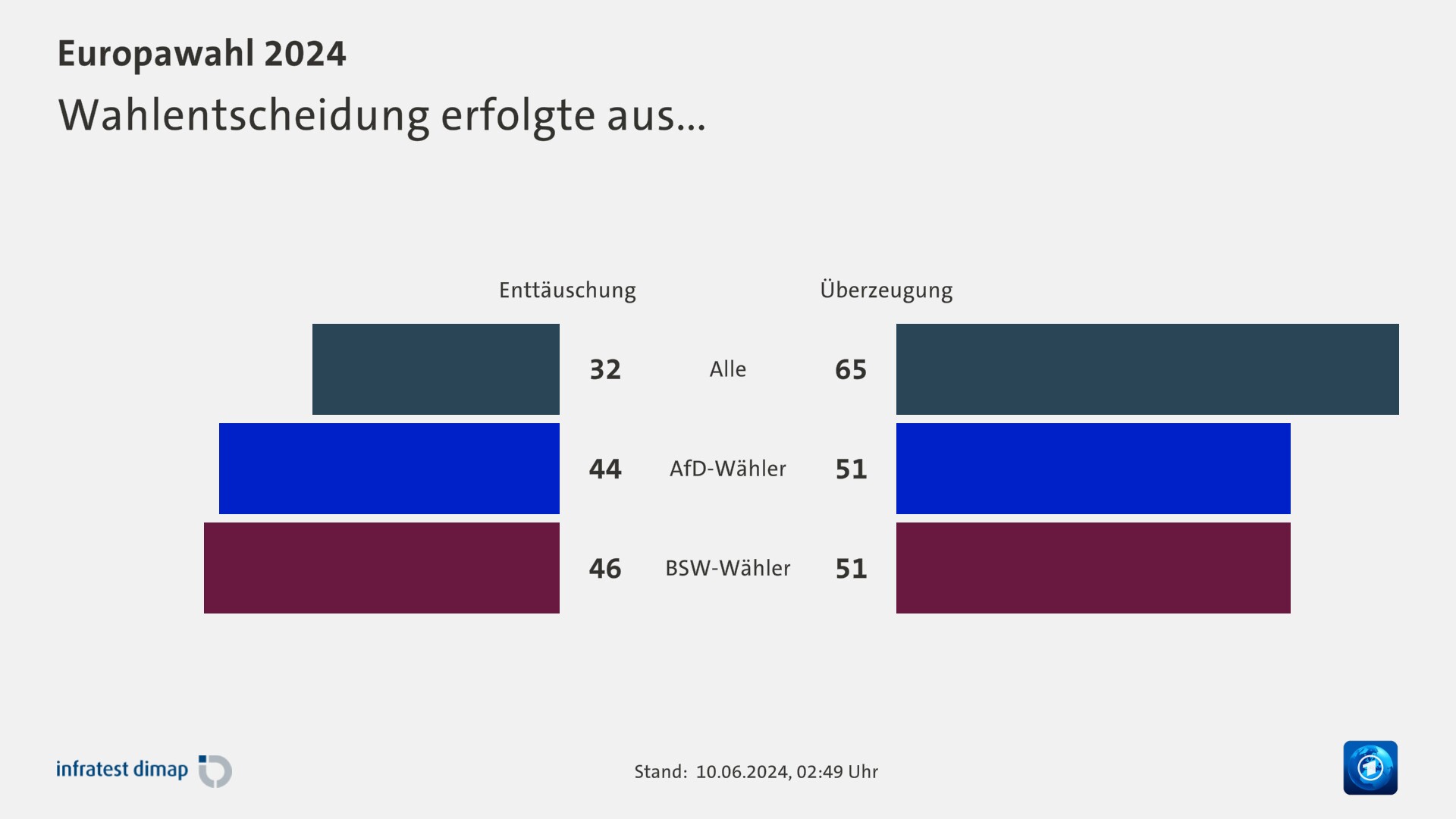 Wahlentscheidung erfolgte aus...