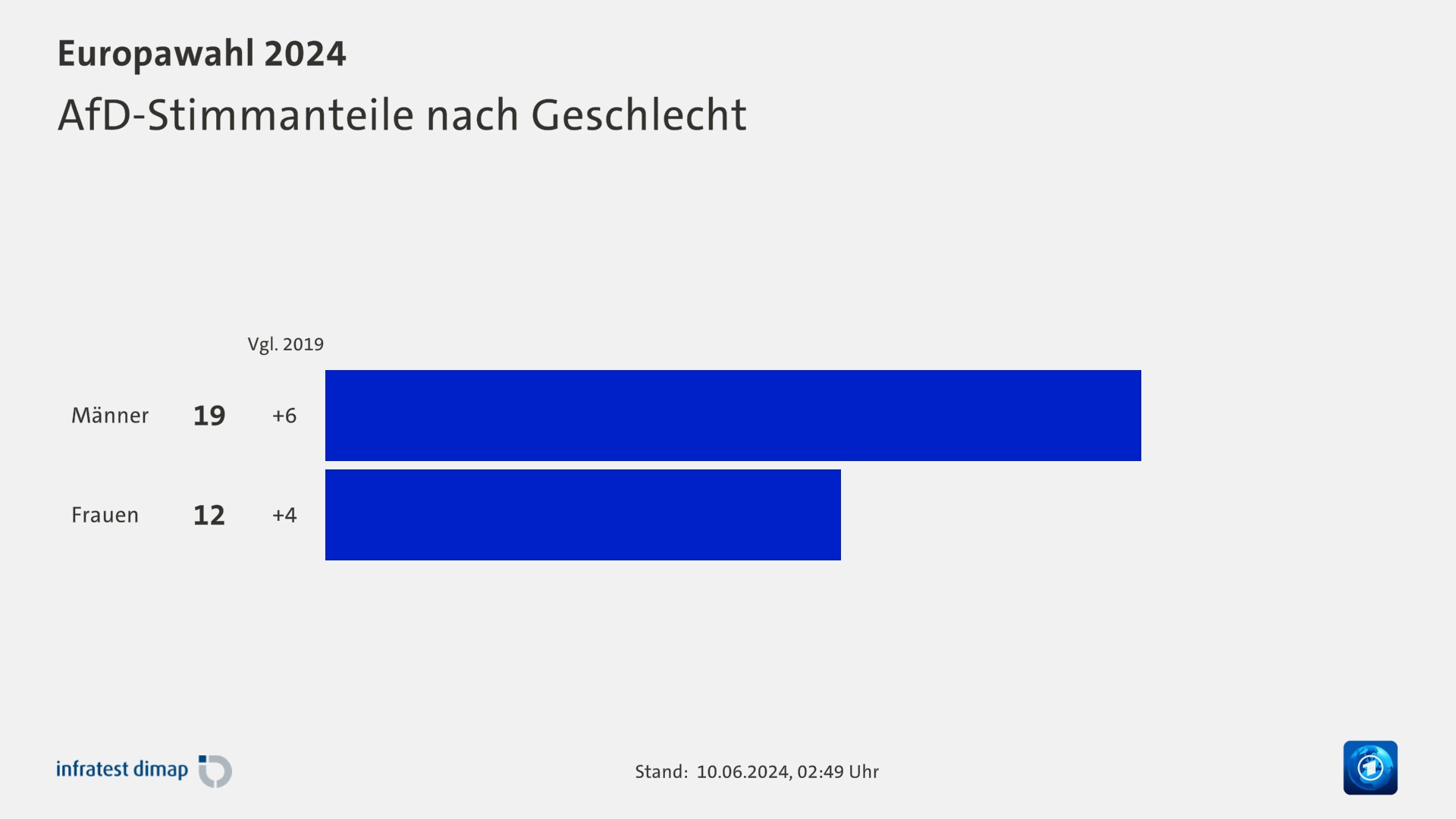 AfD-Stimmanteile nach Geschlecht