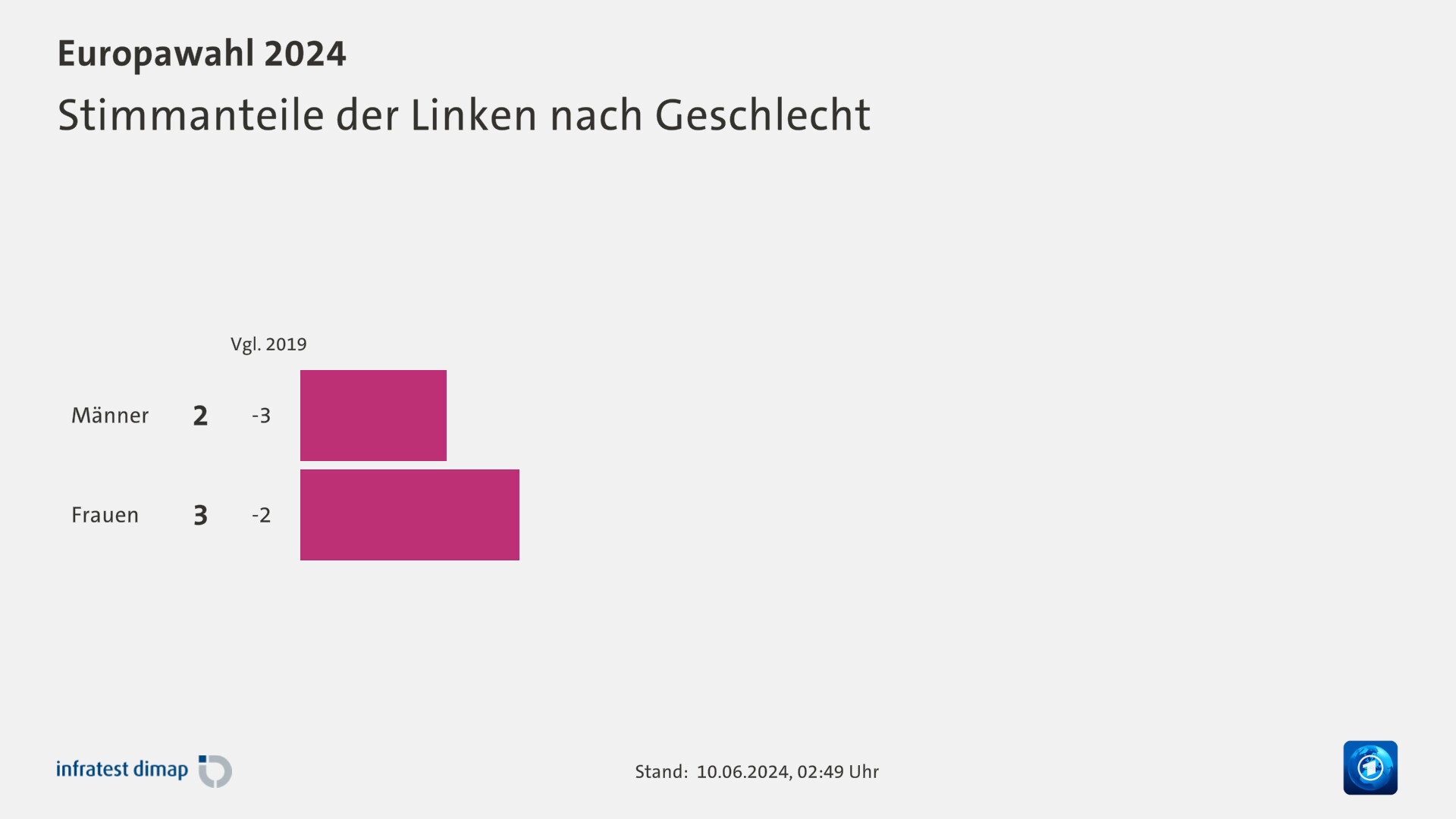 Stimmanteile der Linken nach Geschlecht