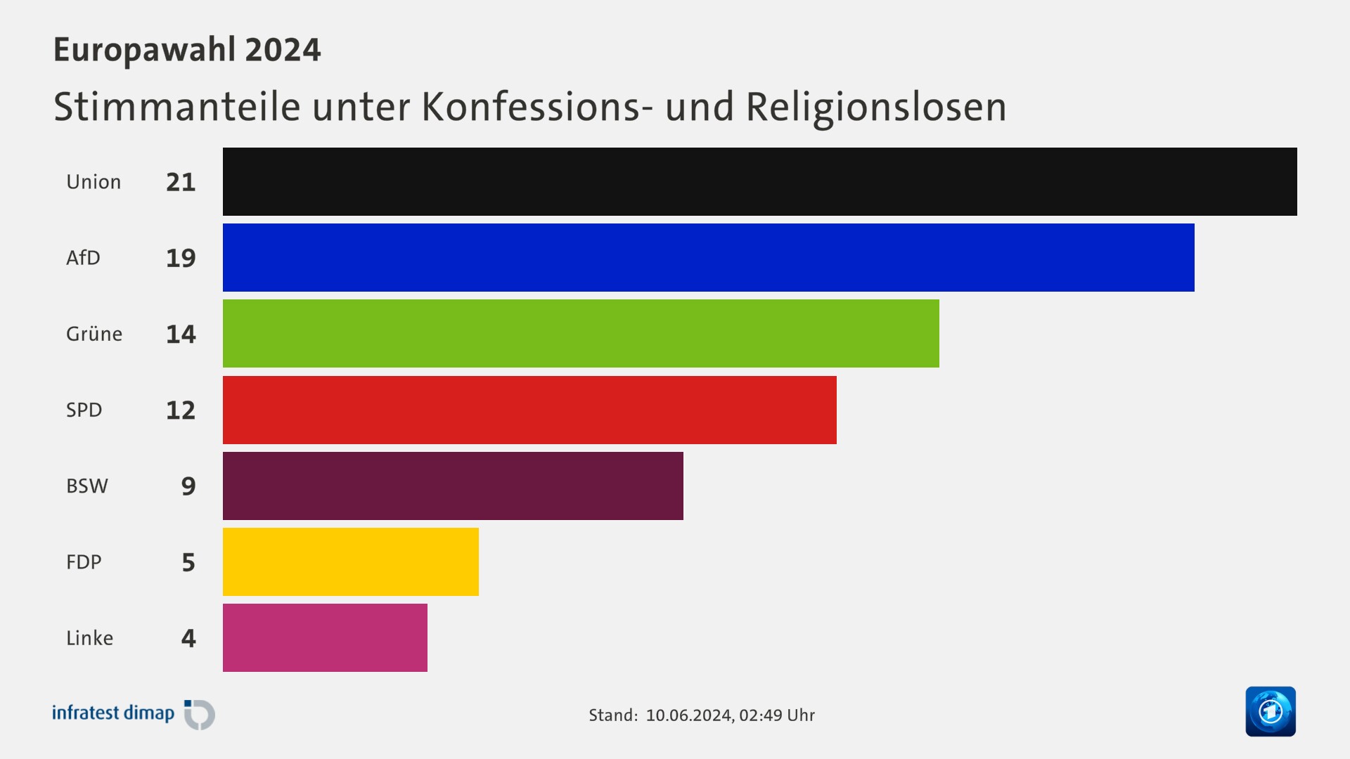 Stimmanteile unter Konfessions- und Religionslosen