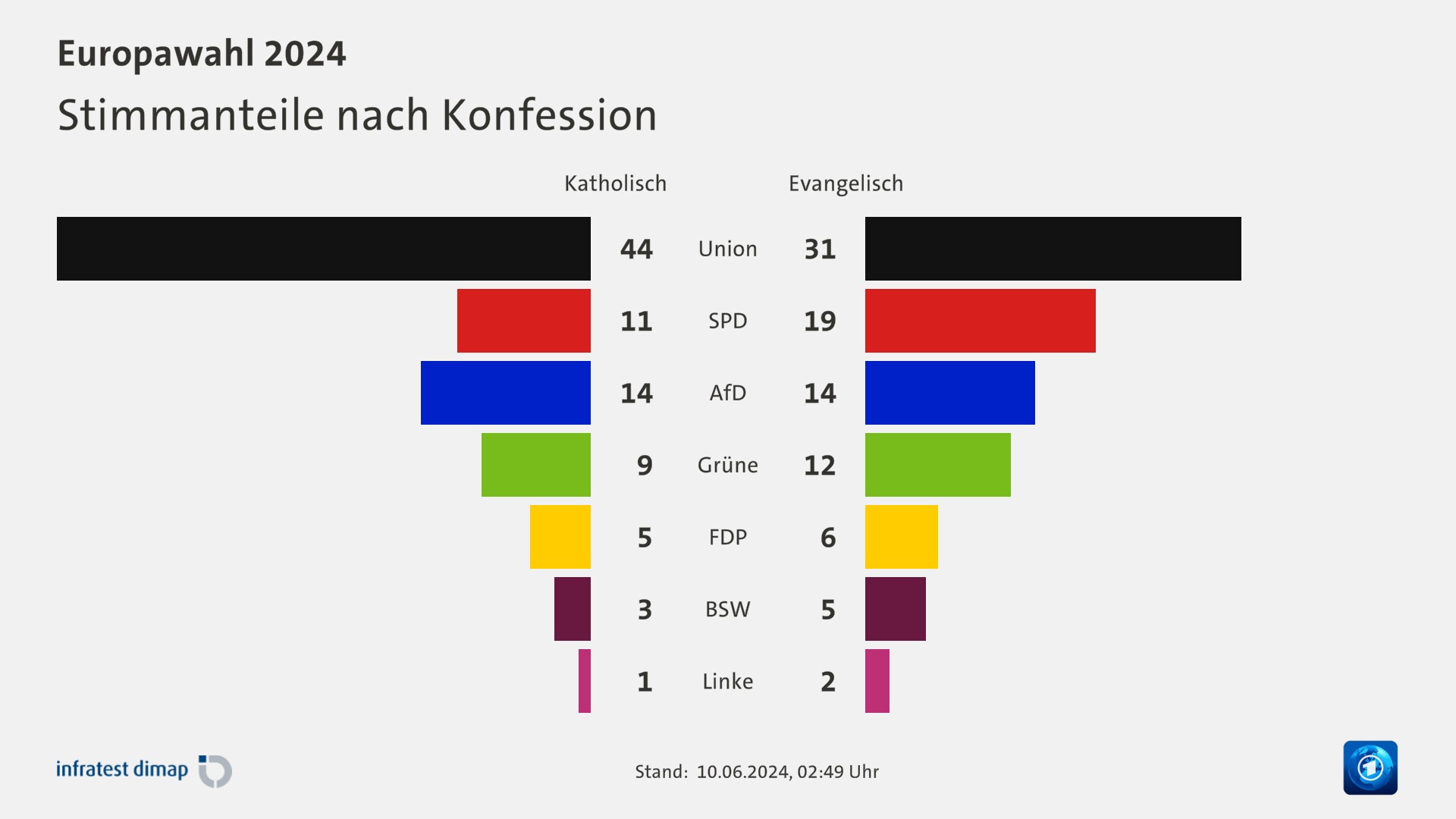 Stimmanteile nach Konfession