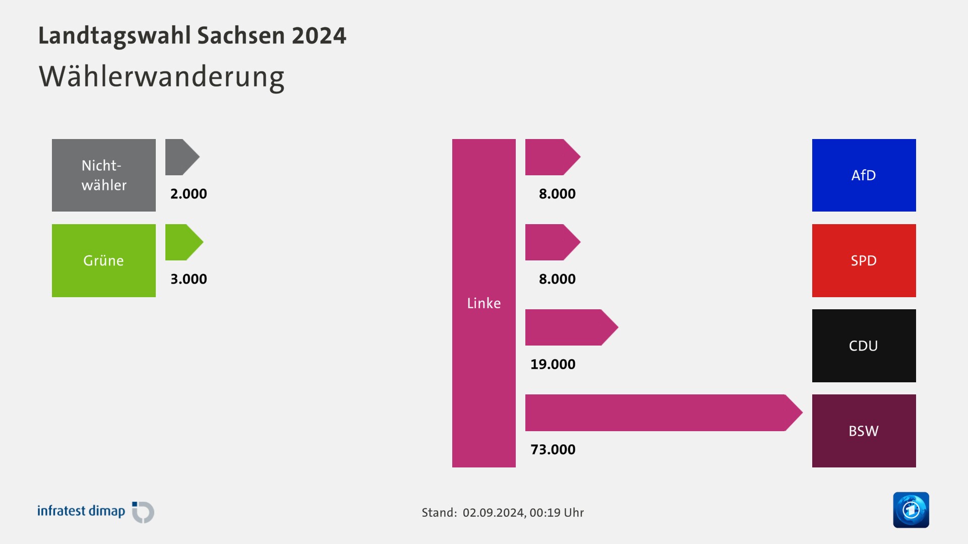 Landtagswahl Sachsen 2024