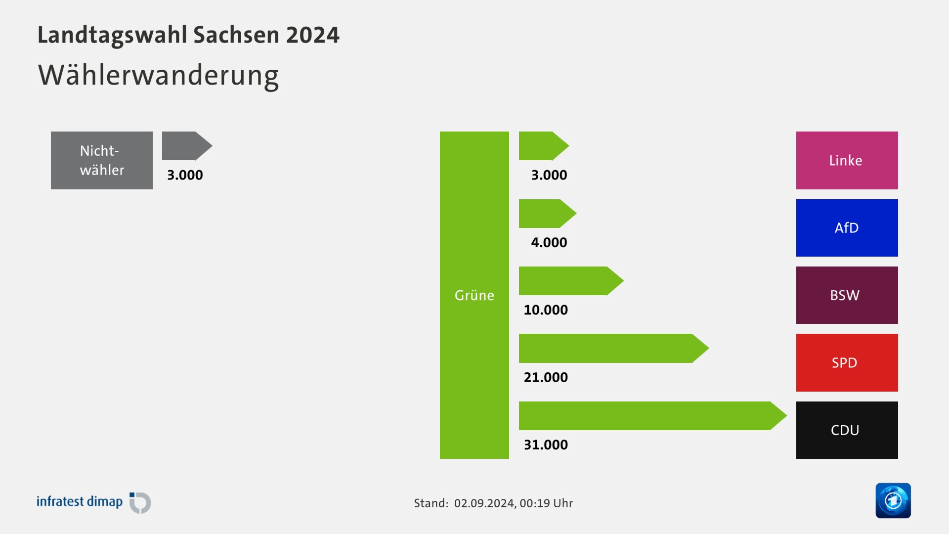 Landtagswahl Sachsen 2024